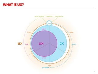 WHAT IS UX?
10
 