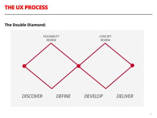 THE UX PROCESS
35
The Double Diamond:
 