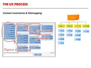 THE UX PROCESS
42
Content Inventories & Sitemapping
 