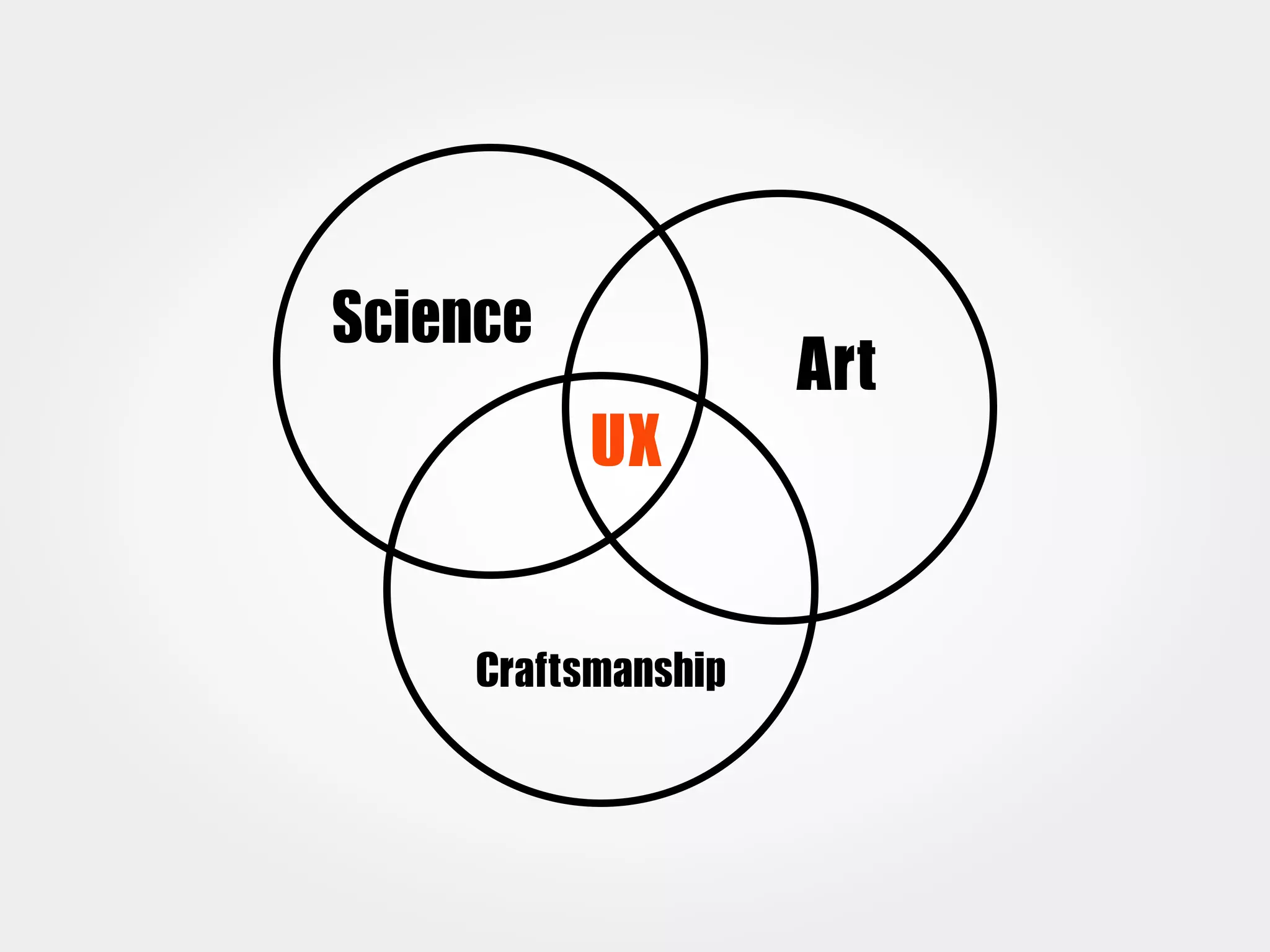 Science
                     Art
          UX

     Craftsmanship
 