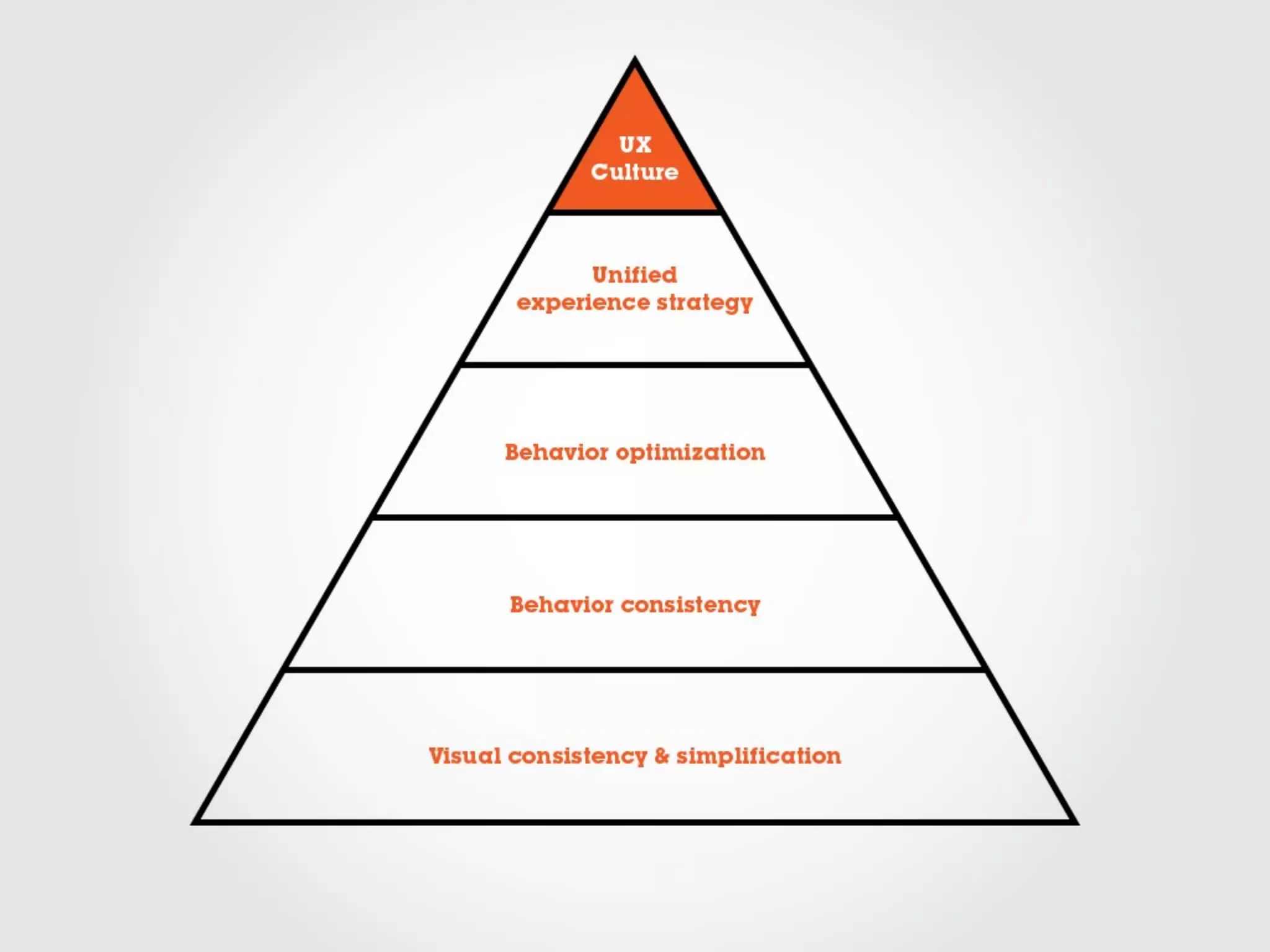 Importance of UX & UI