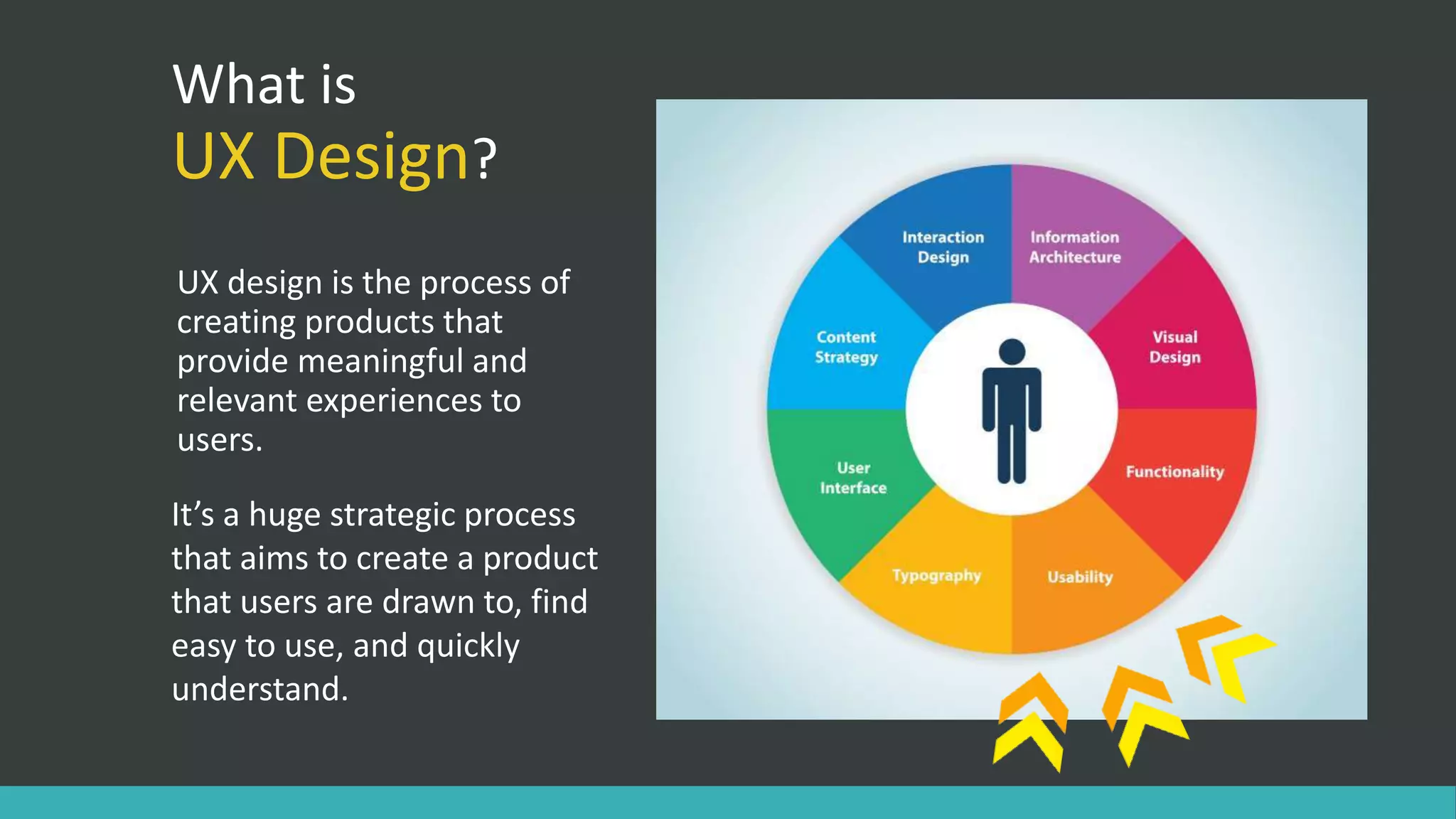 What is
UX Design?
UX design is the process of
creating products that
provide meaningful and
relevant experiences to
users.
It’s a huge strategic process
that aims to create a product
that users are drawn to, find
easy to use, and quickly
understand.
 
