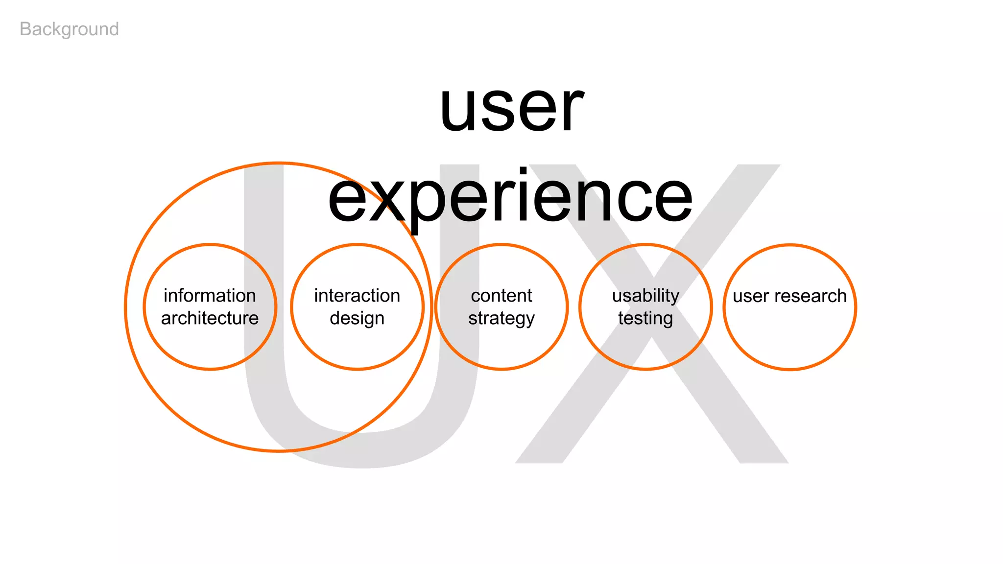 information
architecture
interaction
design
content
strategy
usability
testing
user research
user
experience
Background
 