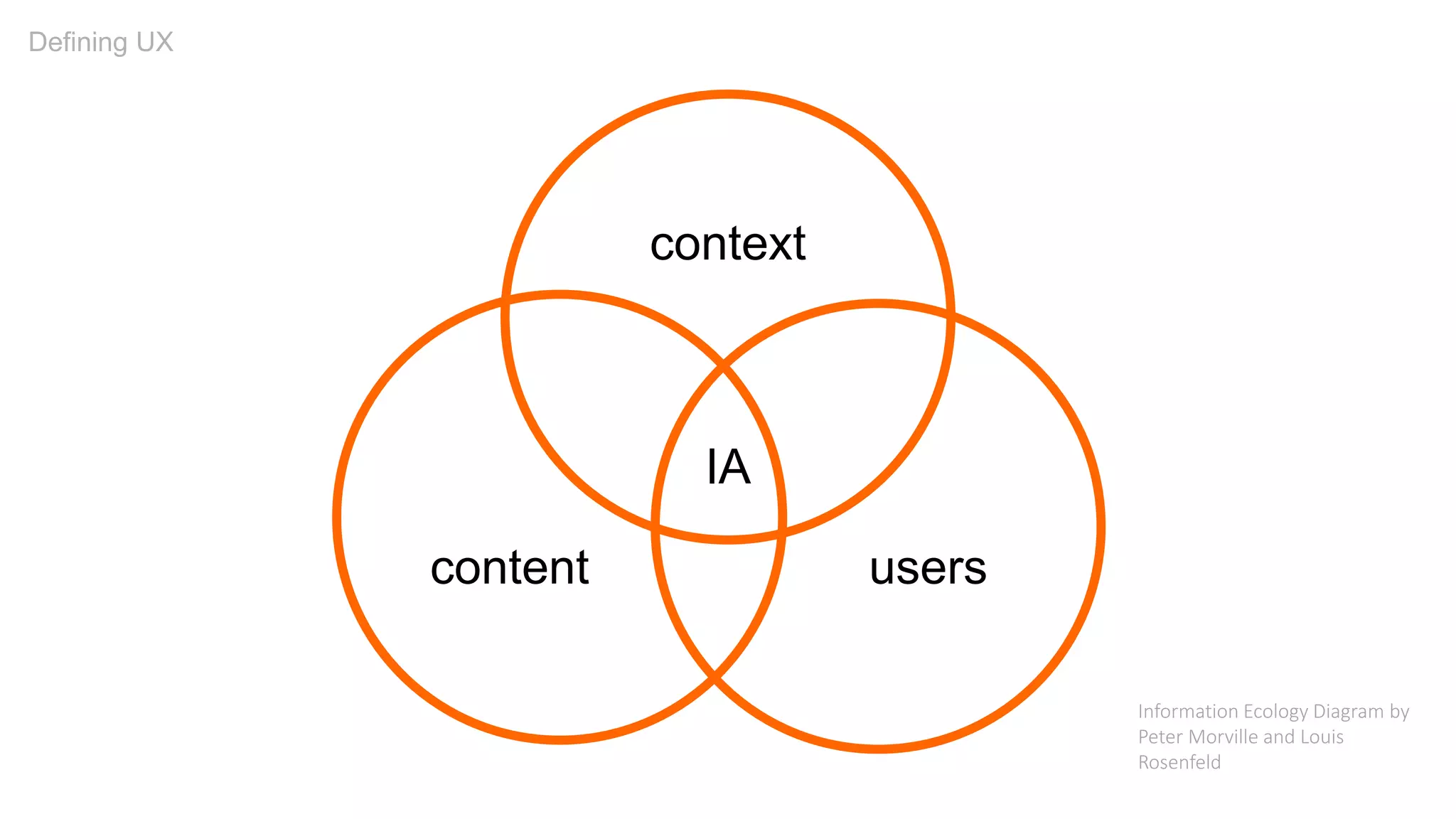 userscontent
context
IA
Defining UX
Information Ecology Diagram by
Peter Morville and Louis
Rosenfeld
 