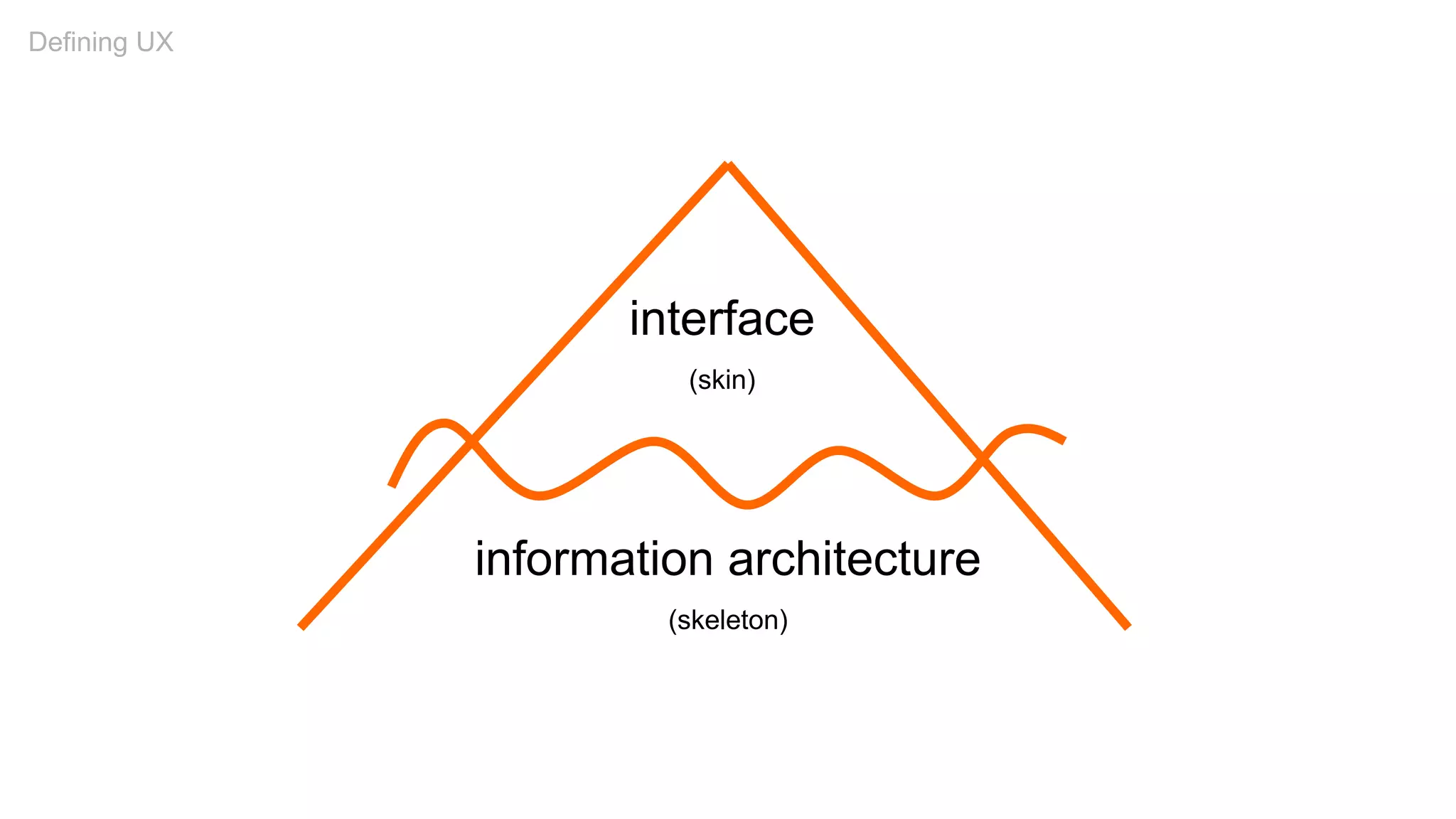 interface
(skin)
information architecture
(skeleton)
Defining UX
 