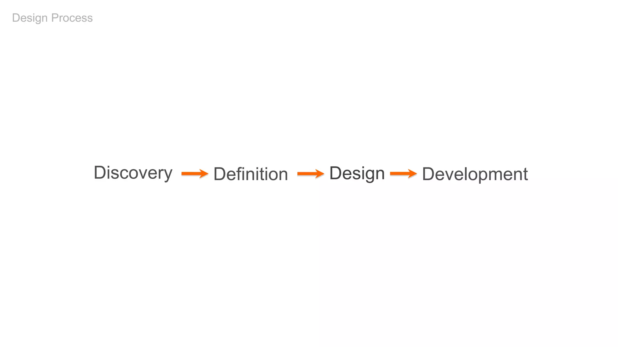 Discovery Definition Development
Design Process
Design
 