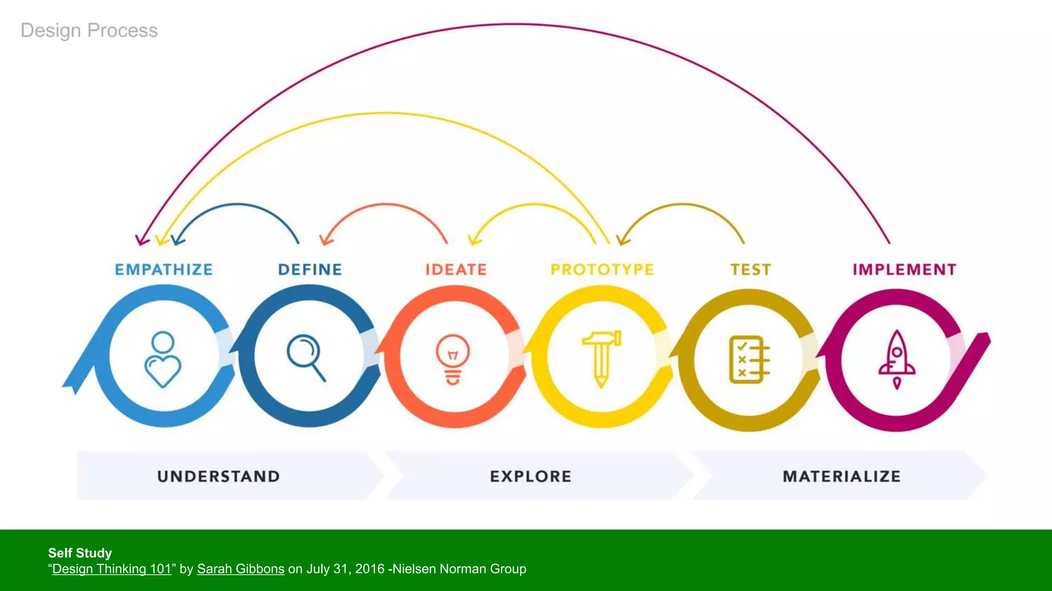 Design Process
Self Study
“Design Thinking 101” by Sarah Gibbons on July 31, 2016 -Nielsen Norman Group
 