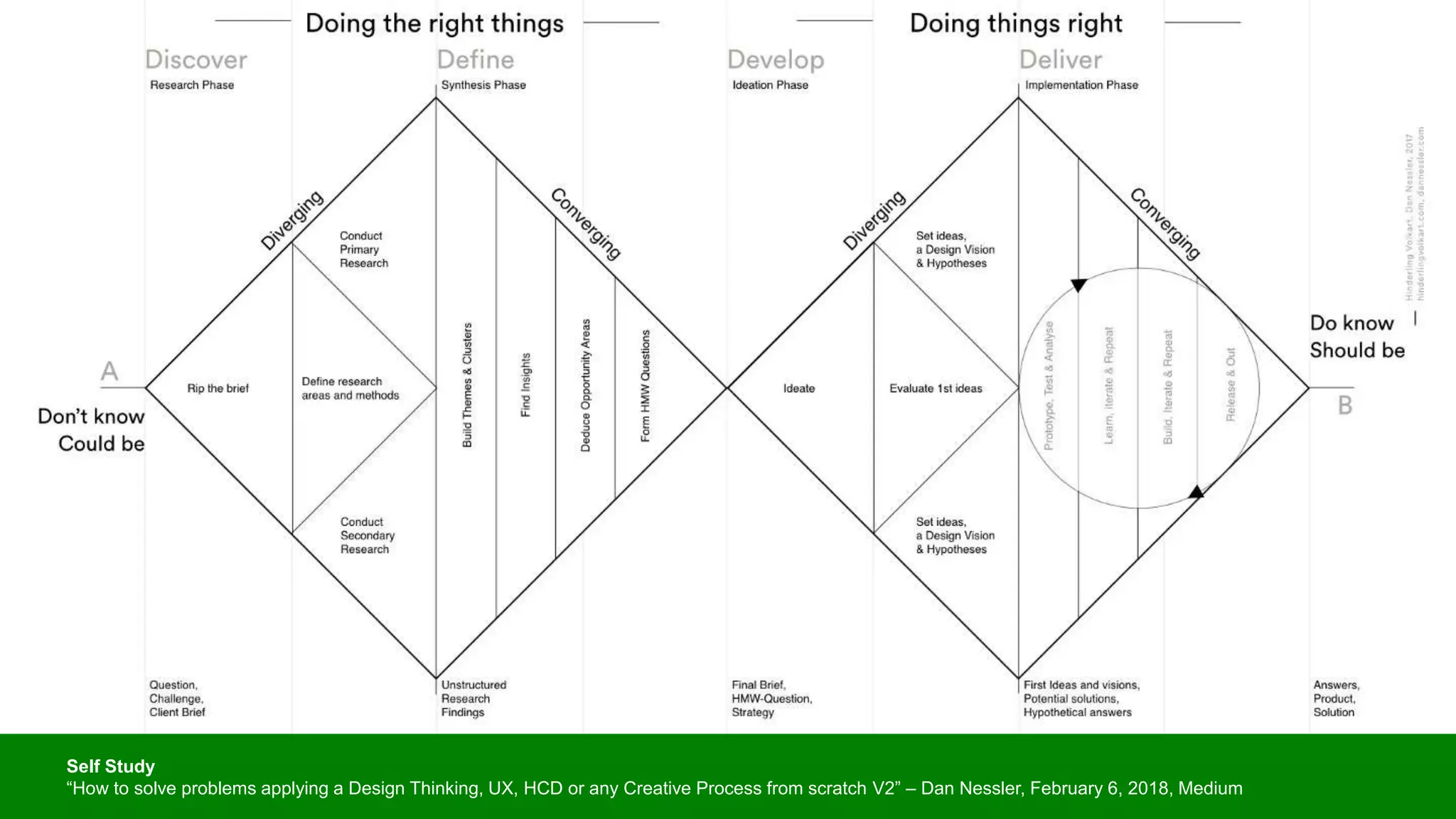 Design Process
Self Study
“How to solve problems applying a Design Thinking, UX, HCD or any Creative Process from scratch V2” – Dan Nessler, February 6, 2018, Medium
 