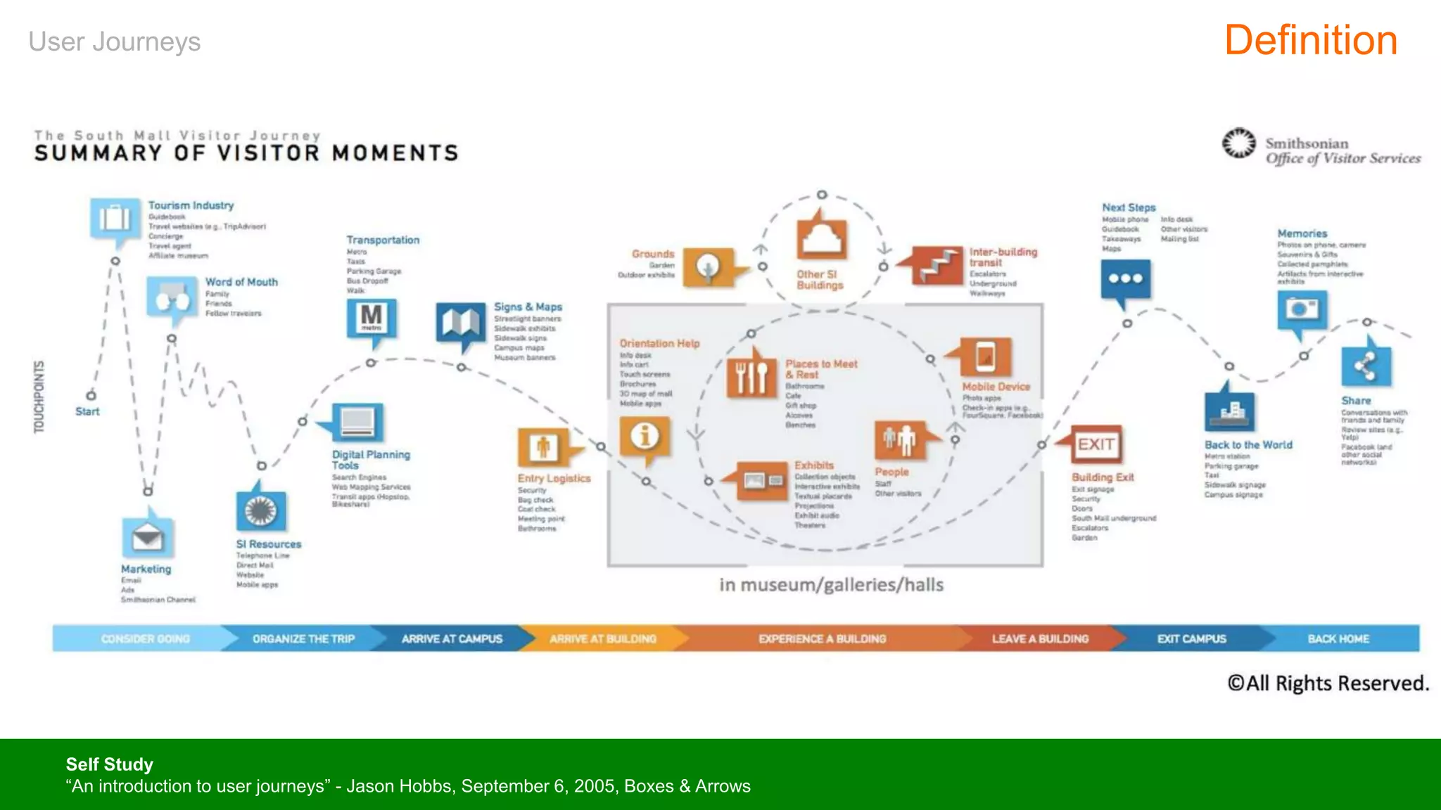 User Journeys Definition
Self Study
“An introduction to user journeys” - Jason Hobbs, September 6, 2005, Boxes & Arrows
 