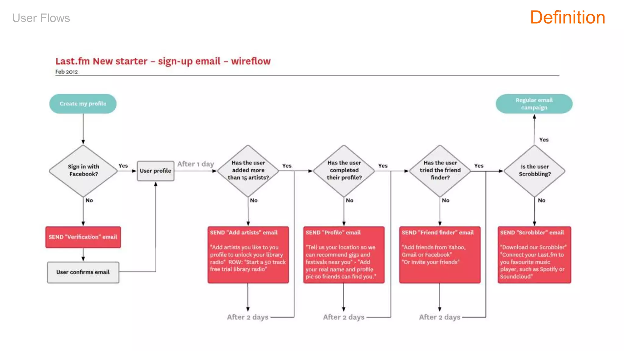 User Flows Definition
 