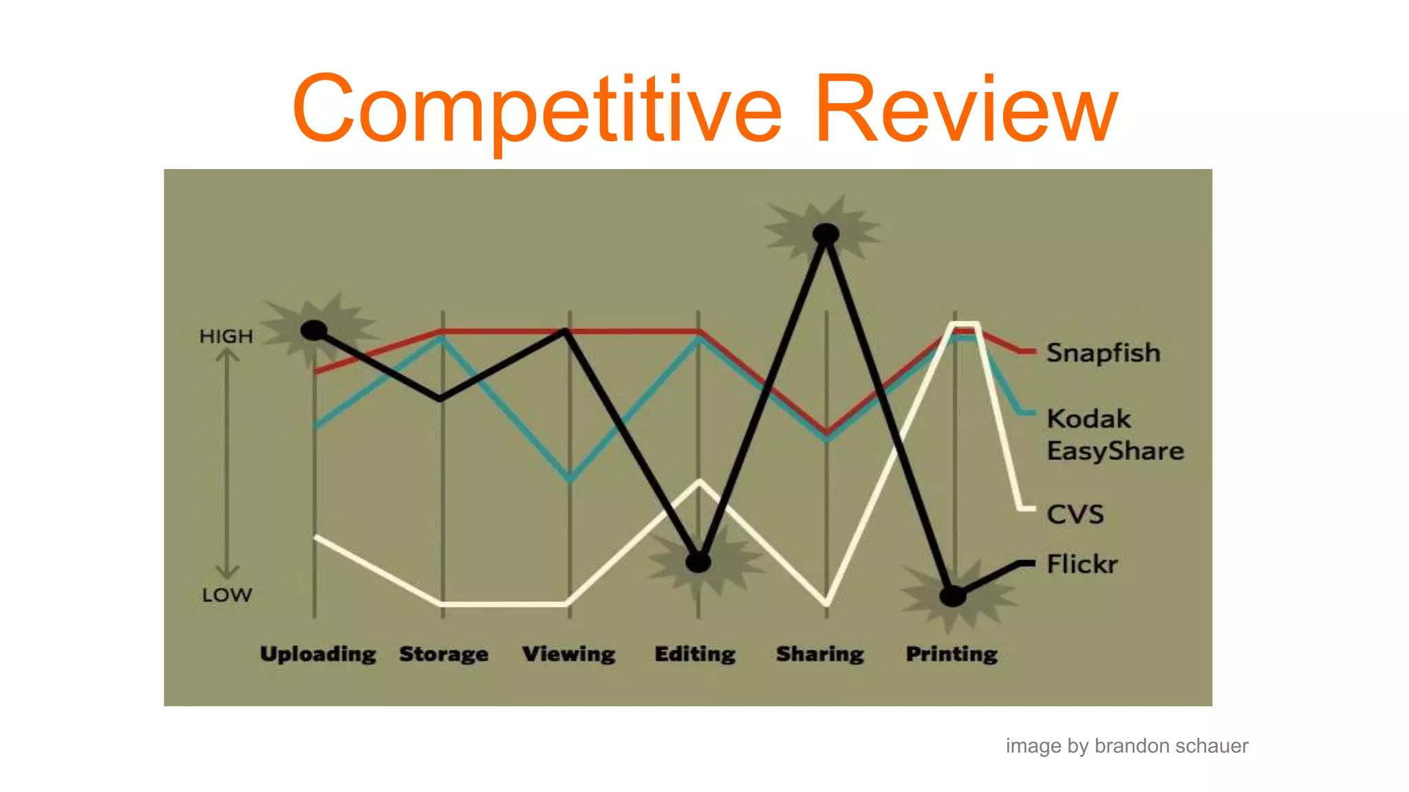 Competitive Review
image by brandon schauer
 