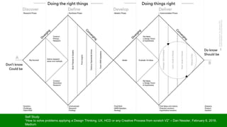 Design Process
Self Study
“How to solve problems applying a Design Thinking, UX, HCD or any Creative Process from scratch V2” – Dan Nessler, February 6, 2018,
Medium
 