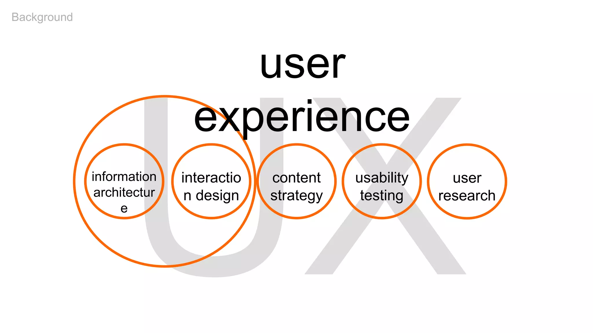 information
architectur
e
interactio
n design
content
strategy
usability
testing
user
research
user
experience
Background
 
