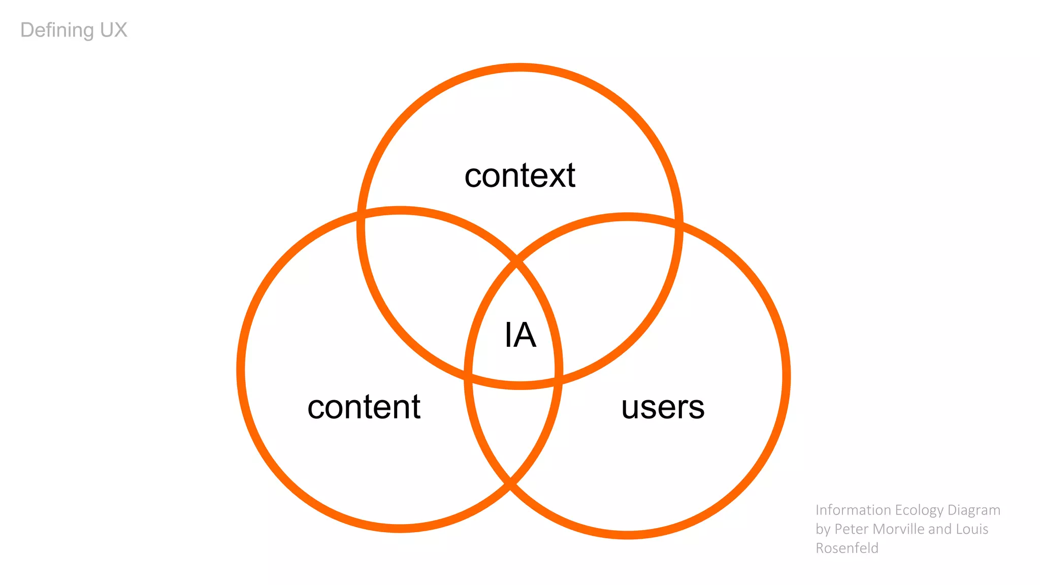 userscontent
context
IA
Defining UX
Information Ecology Diagram
by Peter Morville and Louis
Rosenfeld
 