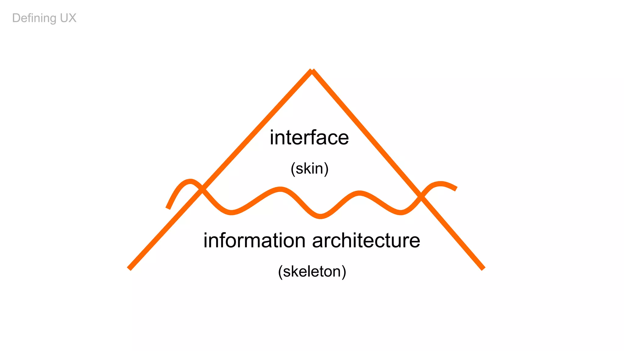 interface
(skin)
information architecture
(skeleton)
Defining UX
 