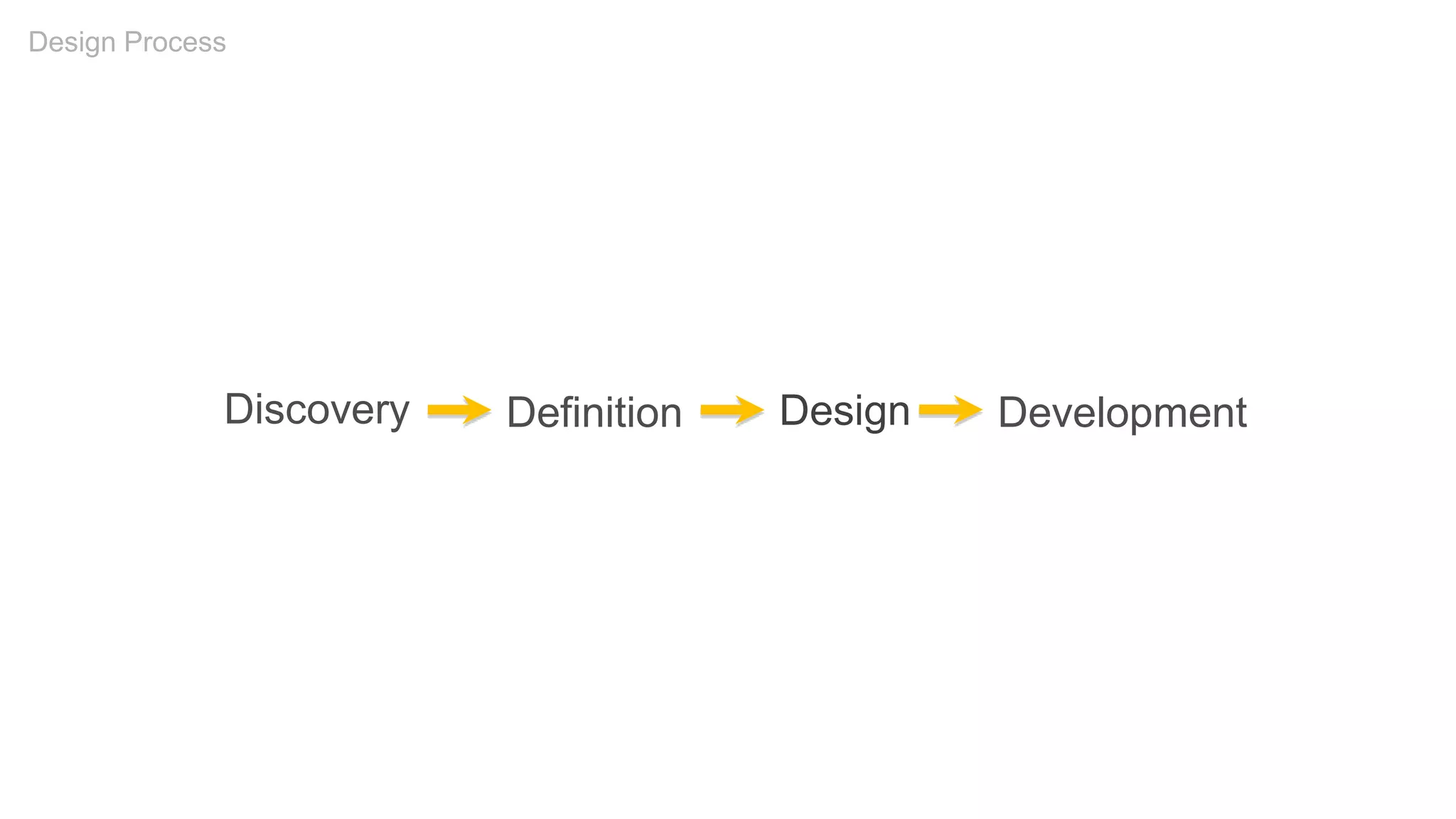Discovery Definition Development
Design Process
Design
 