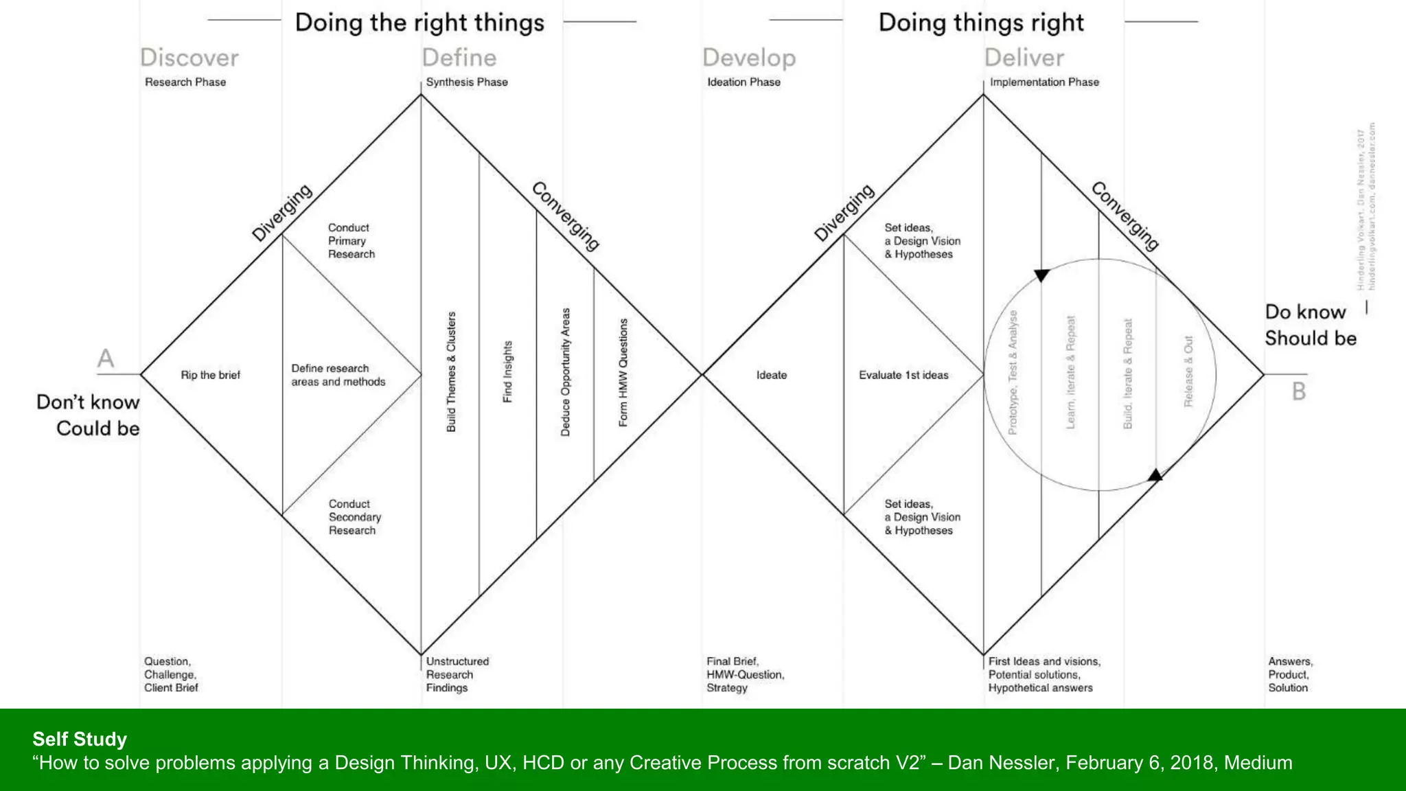 Design Process
Self Study
“How to solve problems applying a Design Thinking, UX, HCD or any Creative Process from scratch V2” – Dan Nessler, February 6, 2018, Medium
 