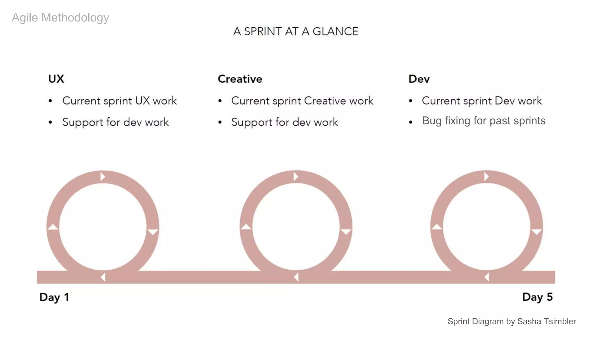 Bug fixing for past sprints
Sprint Diagram by Sasha Tsimbler
Agile Methodology
 