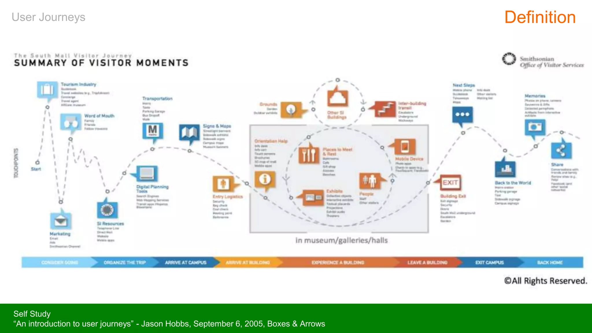 User Journeys Definition
Self Study
“An introduction to user journeys” - Jason Hobbs, September 6, 2005, Boxes & Arrows
 