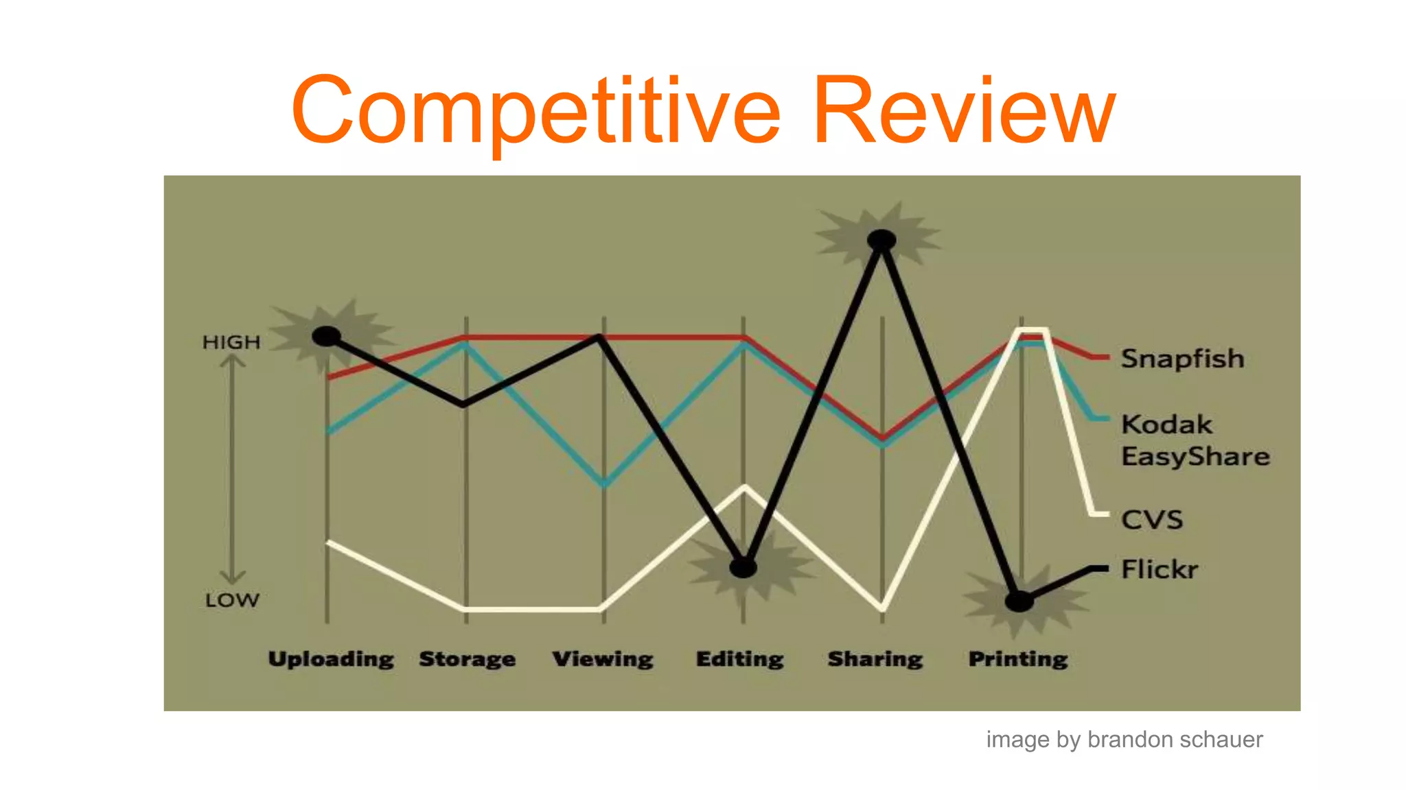 Competitive Review
image by brandon schauer
 