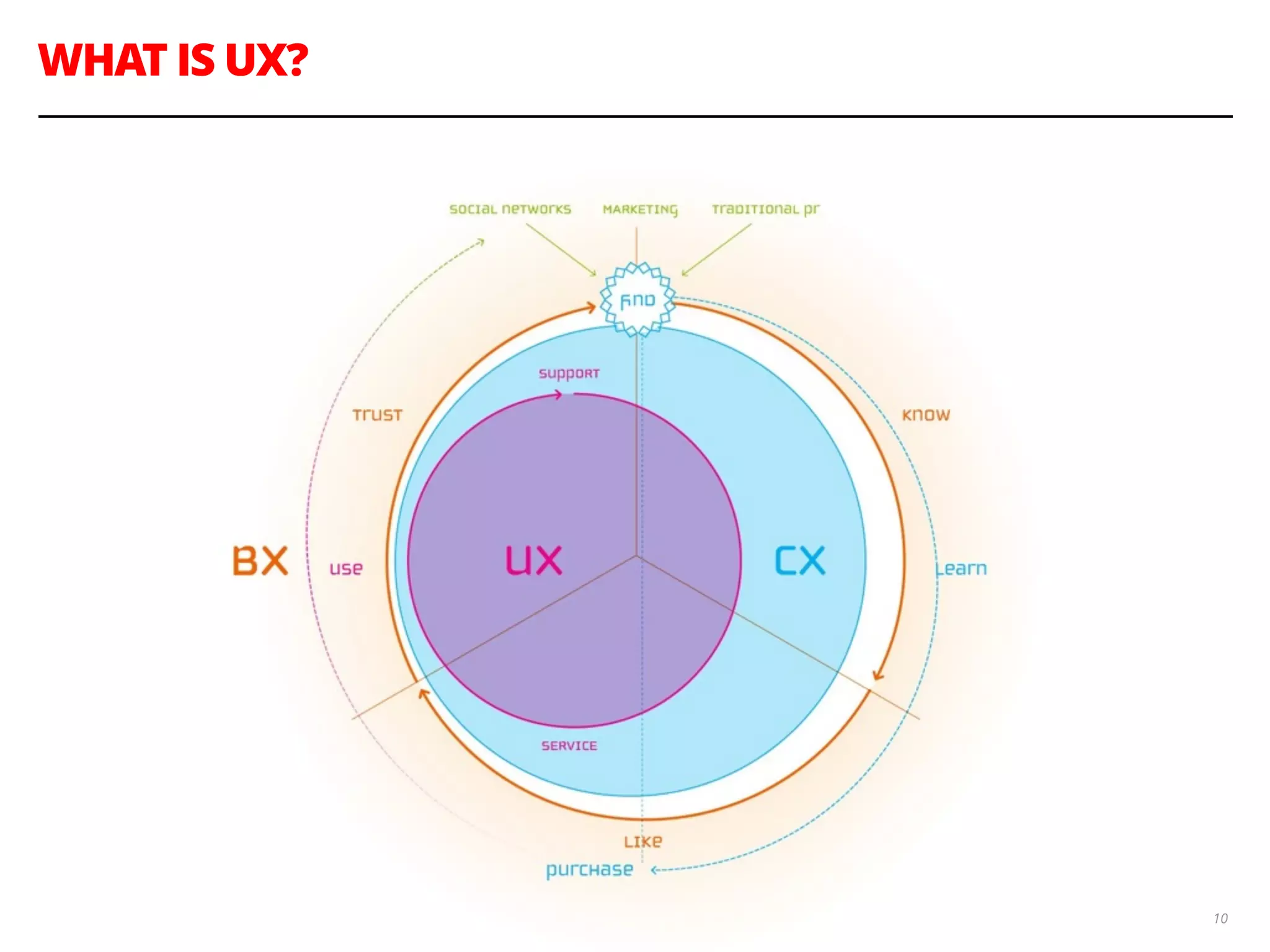 WHAT IS UX?
10
 