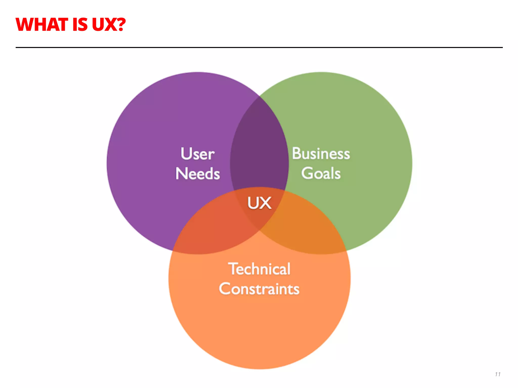WHAT IS UX?
11
 