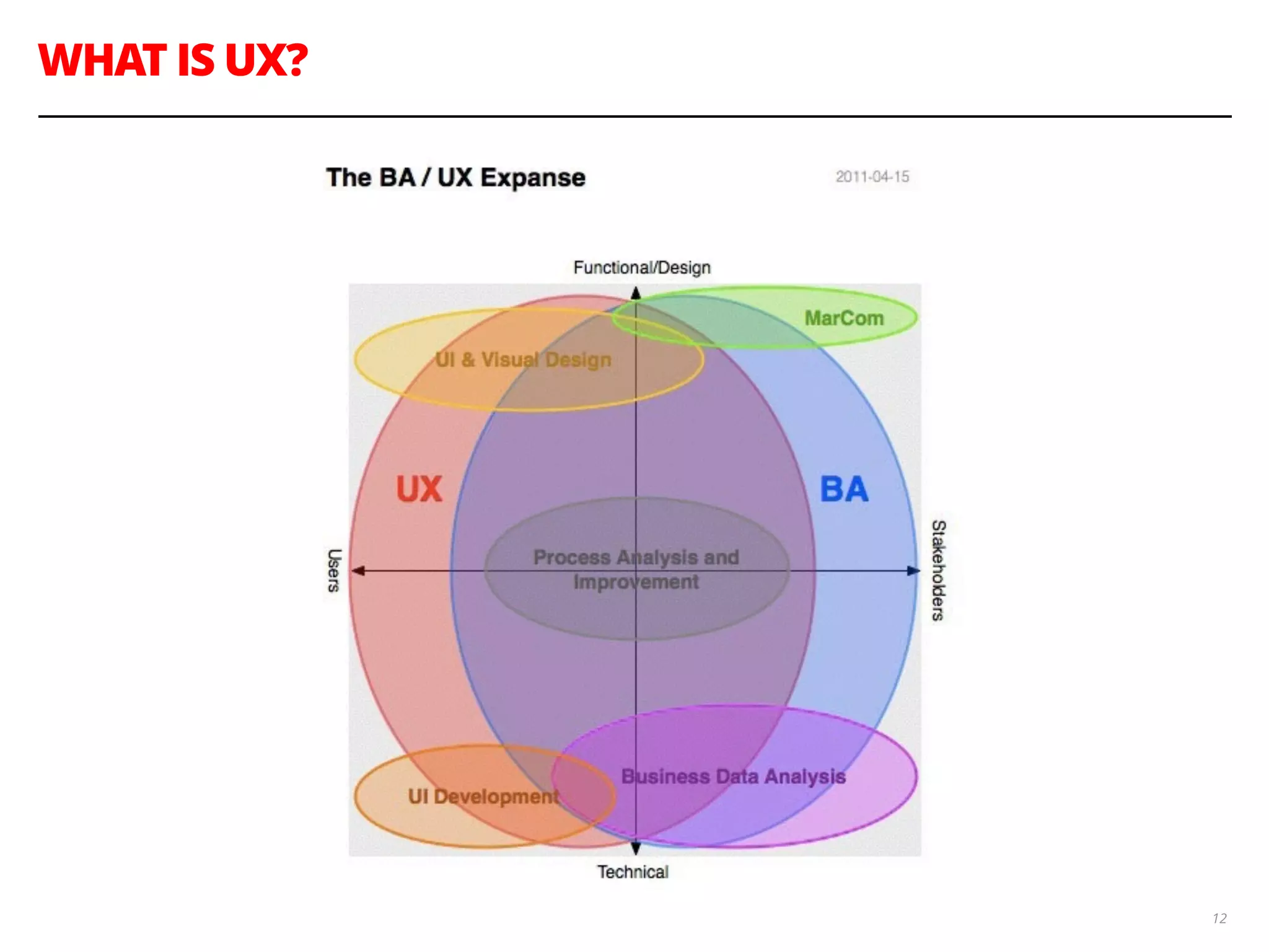 WHAT IS UX?
12
 