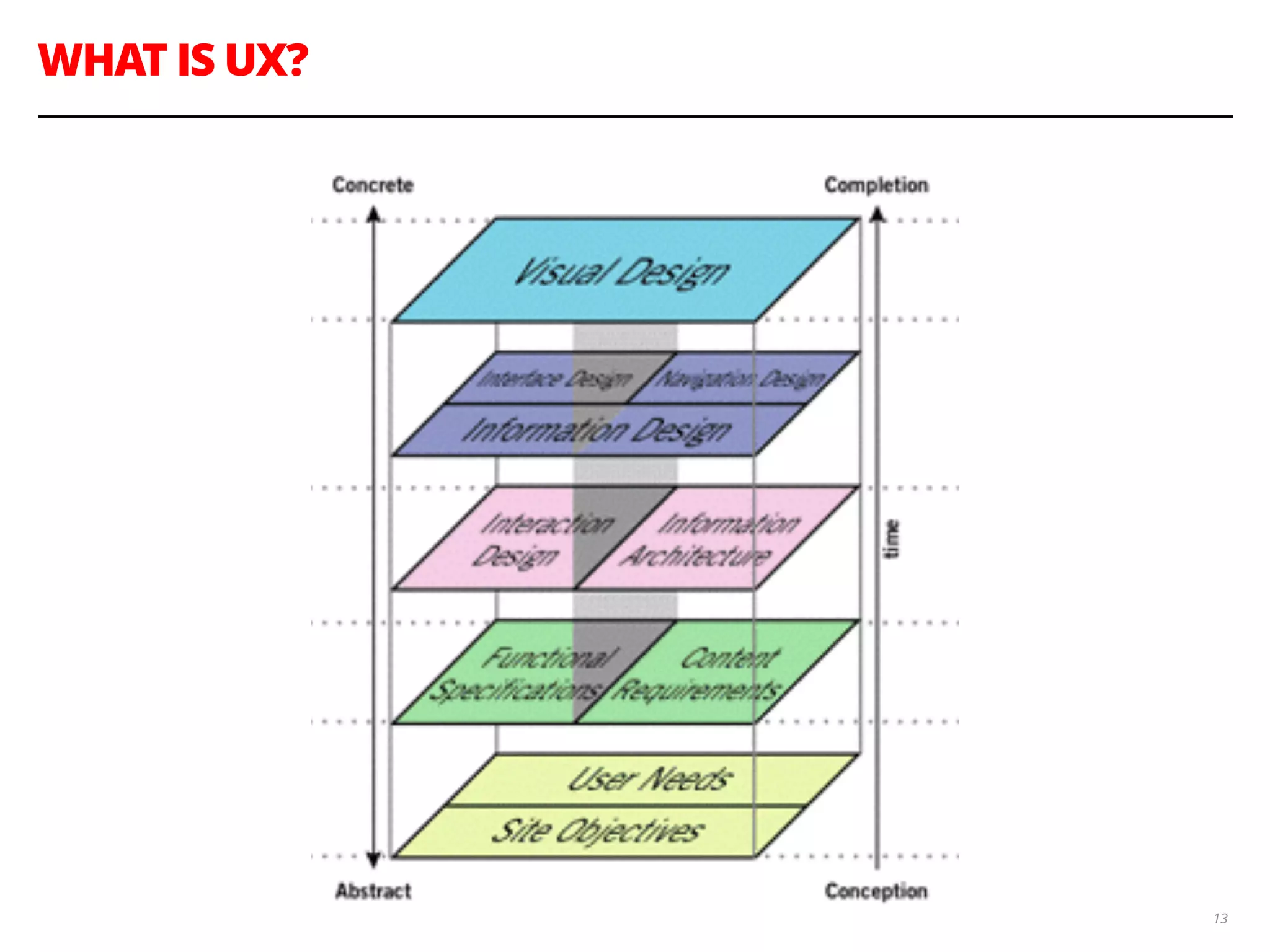 WHAT IS UX?
13
 