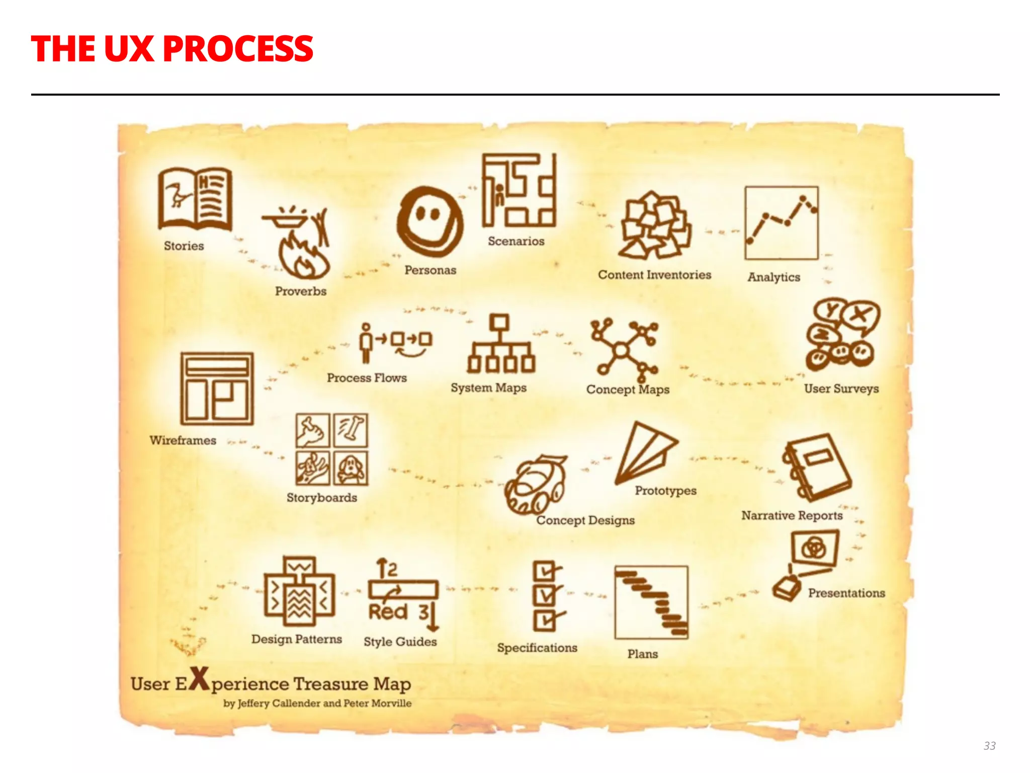 THE UX PROCESS
33
 
