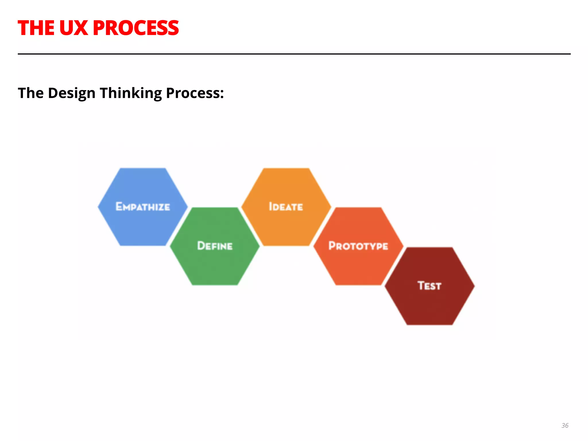 THE UX PROCESS
36
The Design Thinking Process:
 