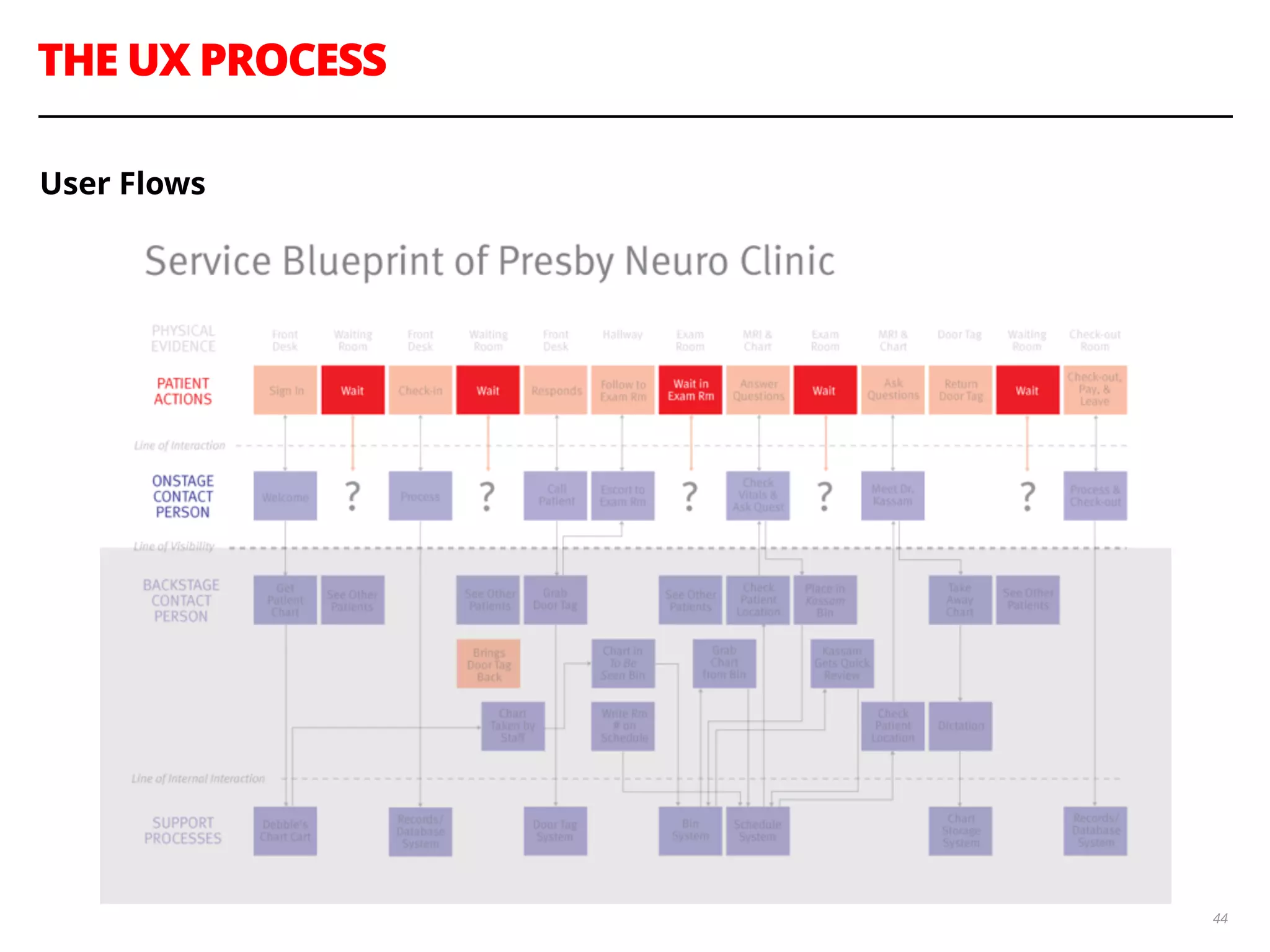 THE UX PROCESS
44
User Flows
 
