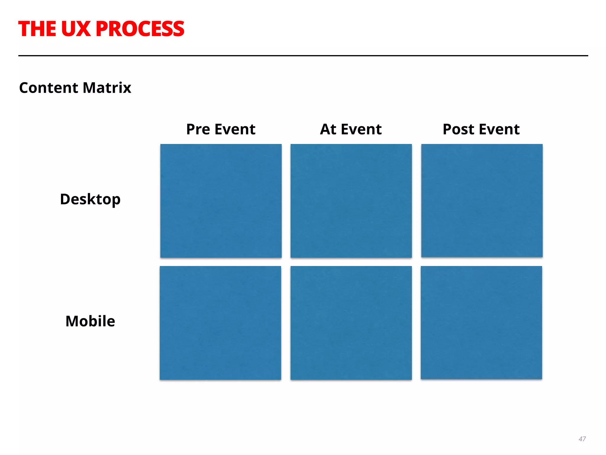 THE UX PROCESS
47
Content Matrix
Pre Event At Event Post Event
Desktop
Mobile
 