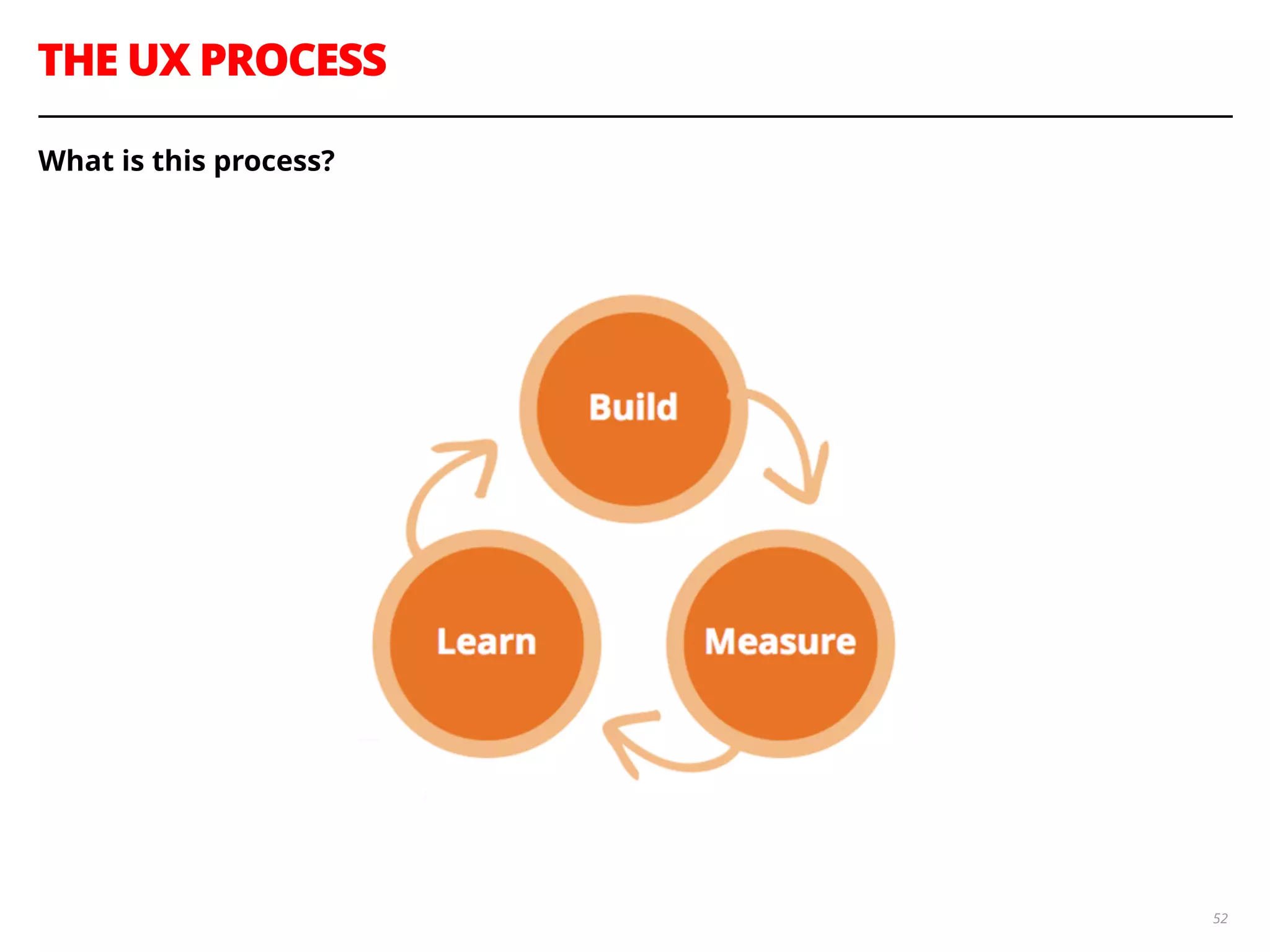 THE UX PROCESS
52
What is this process?
 