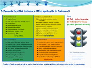 Bell Curve Index TCF VaR Process KRIs 5. Example Key Risk Indicators (KRIs) applicable to Outcome 5 The list of indicators is atypical and not exhaustive: scoring will take into account specific circumstances (R)  Negative losses  (R)  Mean Return below cash rate (e.g. LIBOR) (A)  Rising Volatility (A)  Excessive positive returns (A)  High Negative Skewness (A)  Rising or Moderate Value at Risk (A)  Redemptions or Falling Assets (A)  Above average TERs ( R)  Mean Return below cash rate AND sector (R)  Maximum Loss in excess of expected outcomes  (R)  Rising Correlation to Equities and/or High Yield (A)  Value at Risk above expected outcomes  (A)  Violations above permitted (A)  Falling Yields/Narrowing Spreads (A)  High or Rising Negative Skewness (A)  Redemptions or Falling Assets (R)  Maximum Loss in excess of expected outcomes  (R)  Value at Risk above expected outcomes  (A)  High or Rising Negative Skewness/Deviation (A)  Violations above permitted (A)  Very low/high Correlation to Benchmark (A)  Negative Alpha to Benchmark/Sector (A)  Displays increasing left-tailed returns (A)  Redemptions or Falling Assets (R)  Unsystematic (market) rises in negative volatility (R)  High XS Value at Risk, frequent violations (R)  Prolonged drawdowns – poor long-term return (A)  High or Rising Negative Skewness (A)  Underperforms index over expected horizon (A)  Excessive Liquidity into/out of Sector (A)  Large Redemptions or Falling Assets (A)  Poor Performance from higher TER Funds Flags: (R) Red  (Action to remedy) (A) Amber (Alert for issues) (G) Green  (Business as usual) 3 Tests in relation to Outcome 5:   Products not performing in line with:  Investor expectations Investment guidelines or  On the basis sold Left-tail Distribution Funds Uniform Distribution Funds Marginal Risk Variable Risk! Moderate Risk Higher Risk! Positive Distribution Funds Normal (Bell Curve) Distribution Funds 