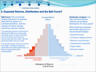 Average/Mean Return Bell Curve Bell Curve Index TCF VaR Process KRIs 2. Expected Returns, Distribution and the Bell Curve? Histogram of Returns  of XYZ Fund Left-tail Returns less than Mean  (‘downside’) Bell-Curve:  The normal bell-shaped distribution of statistics plots all of its values in a symmetrical fashion, with the majority of returns centred around the mean/or median.  The expected outcome is that returns following the Bell Curve will equally plot either above or below the mean; with diminishing occurrences of returns away from the mean. We call those less-likely returns as ‘tails’.  This model expects returns to revert to their Mean; in reality investments rarely follow the perfect distribution, as Risk is changing and often unpredictable..  Returns greater than Mean  (‘upside’) Right-tail Distribution Analysis:  You may not know that the industry has analysed distributions for many years?  Often these key indicators are termed  regression  or  returns-based  analysis: Standard Deviation % Positive v Negative Returns Maximum Loss/Drawdown Capital Asset Pricing Model  Capture Rates Attribution analysis Distribution Debate (related) 