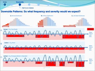 Index Downside Patterns: So what frequency and severity would we expect? Downside Bell Curve (related) A.  Normal Distribution B.  Uniform Distribution C.  Left-tailed Distribution Mean  Return over time Mean  Return over time Mean  Return over time Normal  – E.g. Core Equity Volatility t B. Uniform  – E.g. Bond A. C. Left-tail  – E.g. Emerging Market or Specialist 