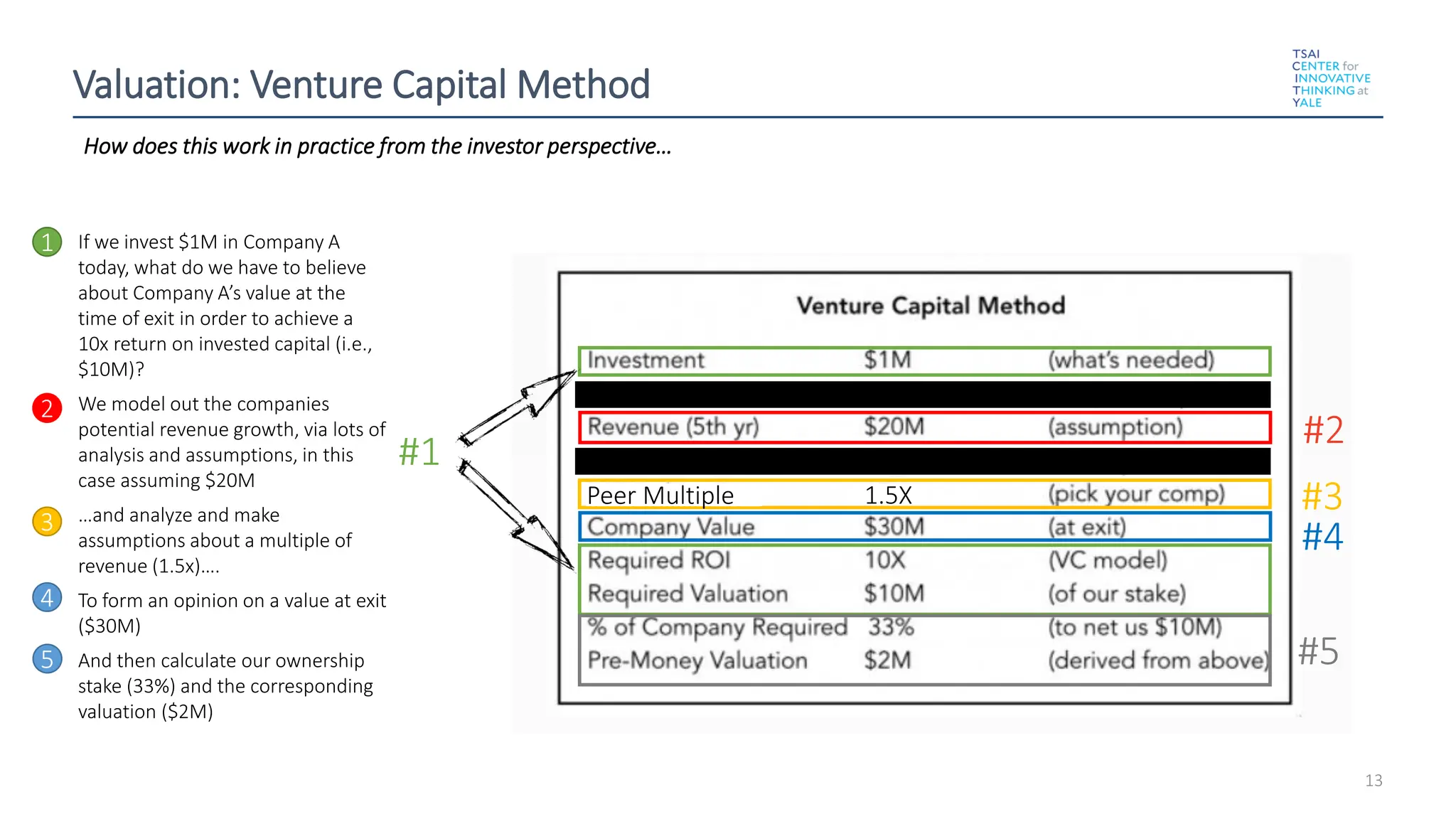 #1
#2
#3
13
How does this work in practice from the investor perspective…
Valuation: Venture Capital Method
• If we invest $1M in Company A
today, what do we have to believe
about Company A’s value at the
time of exit in order to achieve a
10x return on invested capital (i.e.,
$10M)?
• We model out the companies
potential revenue growth, via lots of
analysis and assumptions, in this
case assuming $20M
• …and analyze and make
assumptions about a multiple of
revenue (1.5x)….
• To form an opinion on a value at exit
($30M)
• And then calculate our ownership
stake (33%) and the corresponding
valuation ($2M)
1
2
3
4
1.5X
Peer Multiple
5
#4
#5
 