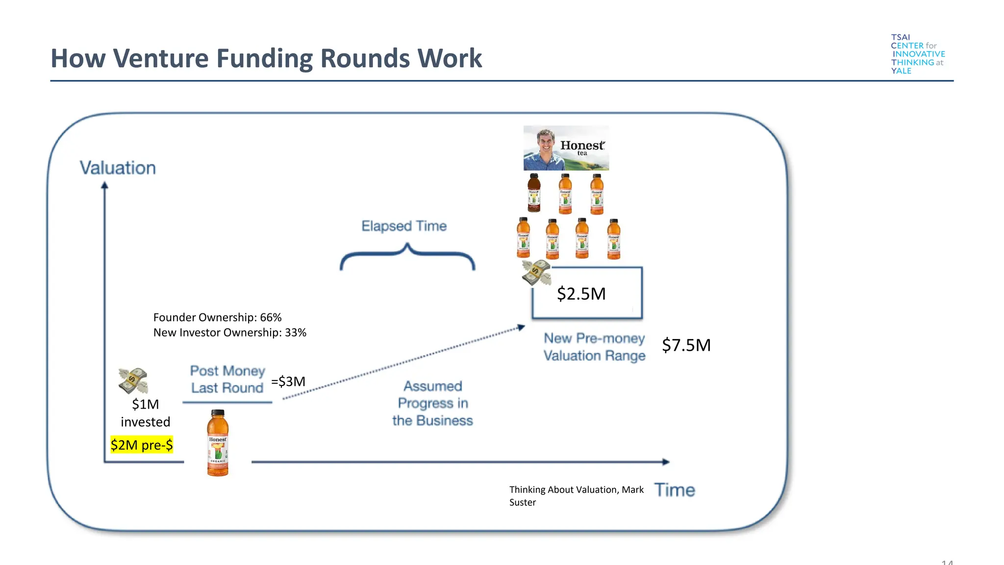 Thinking About Valuation, Mark
Suster
$1M
invested
$2M pre-$
=$3M
Founder Ownership: 66%
New Investor Ownership: 33%
$2.5M
$7.5M
How Venture Funding Rounds Work
 