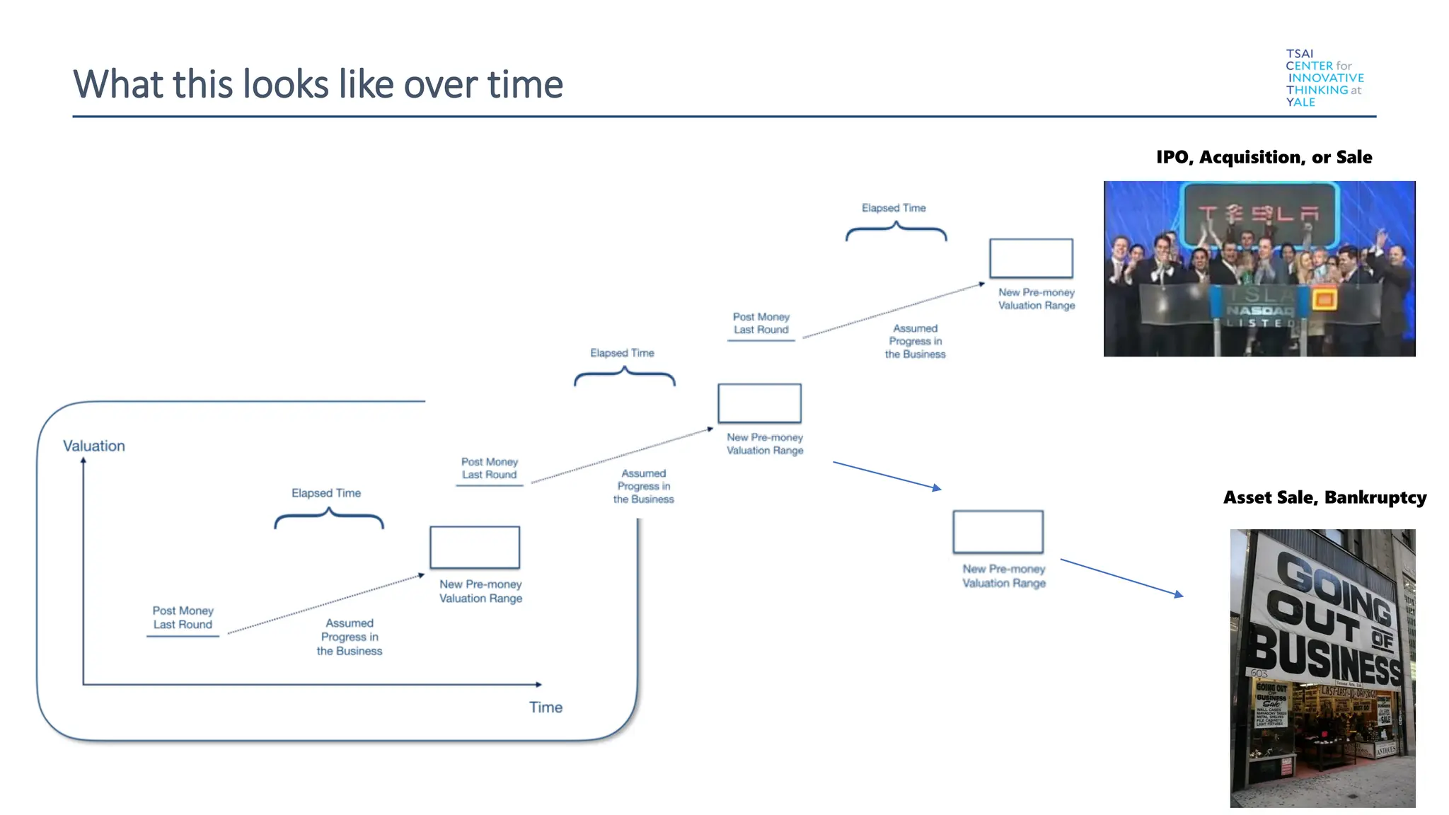 15
IPO, Acquisition, or Sale
Asset Sale, Bankruptcy
What this looks like over time
 