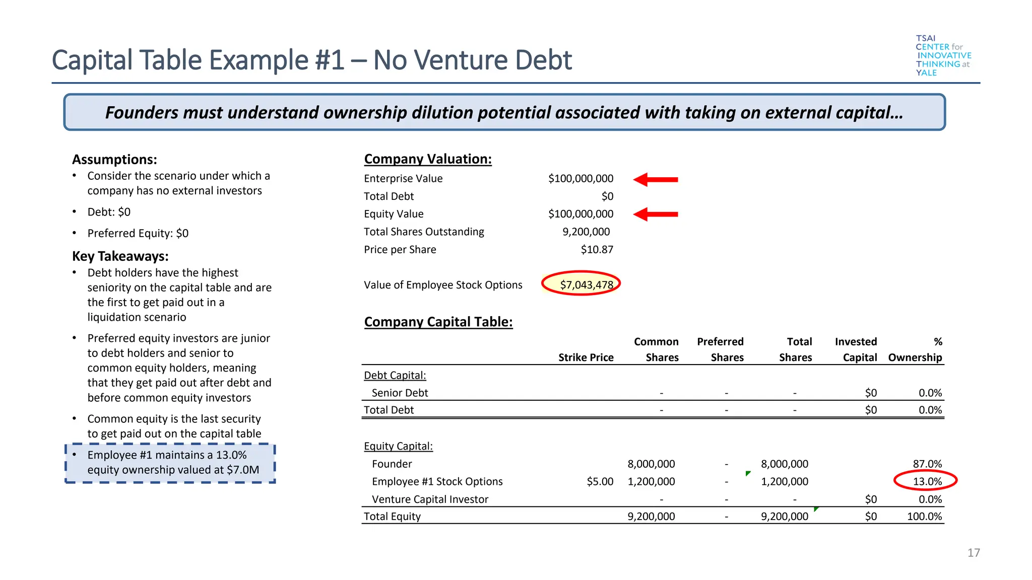 Capital Table Example #1 – No Venture Debt
17
Company Valuation:
Enterprise Value $100,000,000
Total Debt $0
Equity Value $100,000,000
Total Shares Outstanding 9,200,000
Price per Share $10.87
Value of Employee Stock Options $7,043,478
Company Capital Table:
Strike Price
Common
Shares
Preferred
Shares
Total
Shares
Invested
Capital
%
Ownership
Debt Capital:
Senior Debt - - - $0 0.0%
Total Debt - - - $0 0.0%
Equity Capital:
Founder 8,000,000 - 8,000,000 87.0%
Employee #1 Stock Options $5.00 1,200,000 - 1,200,000 13.0%
Venture Capital Investor - - - $0 0.0%
Total Equity 9,200,000 - 9,200,000 $0 100.0%
Assumptions:
• Consider the scenario under which a
company has no external investors
• Debt: $0
• Preferred Equity: $0
Key Takeaways:
• Debt holders have the highest
seniority on the capital table and are
the first to get paid out in a
liquidation scenario
• Preferred equity investors are junior
to debt holders and senior to
common equity holders, meaning
that they get paid out after debt and
before common equity investors
• Common equity is the last security
to get paid out on the capital table
• Employee #1 maintains a 13.0%
equity ownership valued at $7.0M
Founders must understand ownership dilution potential associated with taking on external capital…
 
