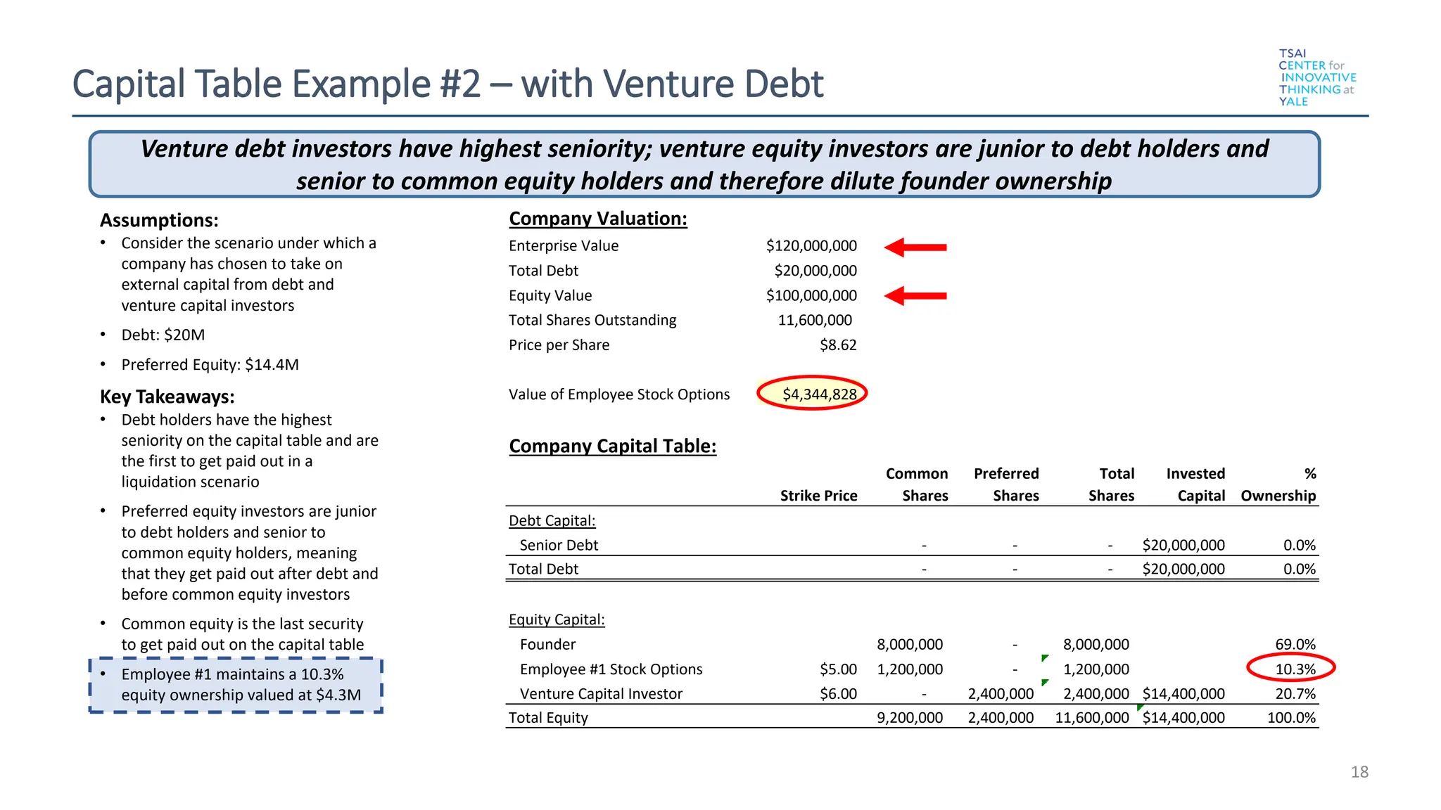 Capital Table Example #2 – with Venture Debt
18
Company Valuation:
Enterprise Value $120,000,000
Total Debt $20,000,000
Equity Value $100,000,000
Total Shares Outstanding 11,600,000
Price per Share $8.62
Value of Employee Stock Options $4,344,828
Company Capital Table:
Strike Price
Common
Shares
Preferred
Shares
Total
Shares
Invested
Capital
%
Ownership
Debt Capital:
Senior Debt - - - $20,000,000 0.0%
Total Debt - - - $20,000,000 0.0%
Equity Capital:
Founder 8,000,000 - 8,000,000 69.0%
Employee #1 Stock Options $5.00 1,200,000 - 1,200,000 10.3%
Venture Capital Investor $6.00 - 2,400,000 2,400,000 $14,400,000 20.7%
Total Equity 9,200,000 2,400,000 11,600,000 $14,400,000 100.0%
Assumptions:
• Consider the scenario under which a
company has chosen to take on
external capital from debt and
venture capital investors
• Debt: $20M
• Preferred Equity: $14.4M
Key Takeaways:
• Debt holders have the highest
seniority on the capital table and are
the first to get paid out in a
liquidation scenario
• Preferred equity investors are junior
to debt holders and senior to
common equity holders, meaning
that they get paid out after debt and
before common equity investors
• Common equity is the last security
to get paid out on the capital table
• Employee #1 maintains a 10.3%
equity ownership valued at $4.3M
Venture debt investors have highest seniority; venture equity investors are junior to debt holders and
senior to common equity holders and therefore dilute founder ownership
 