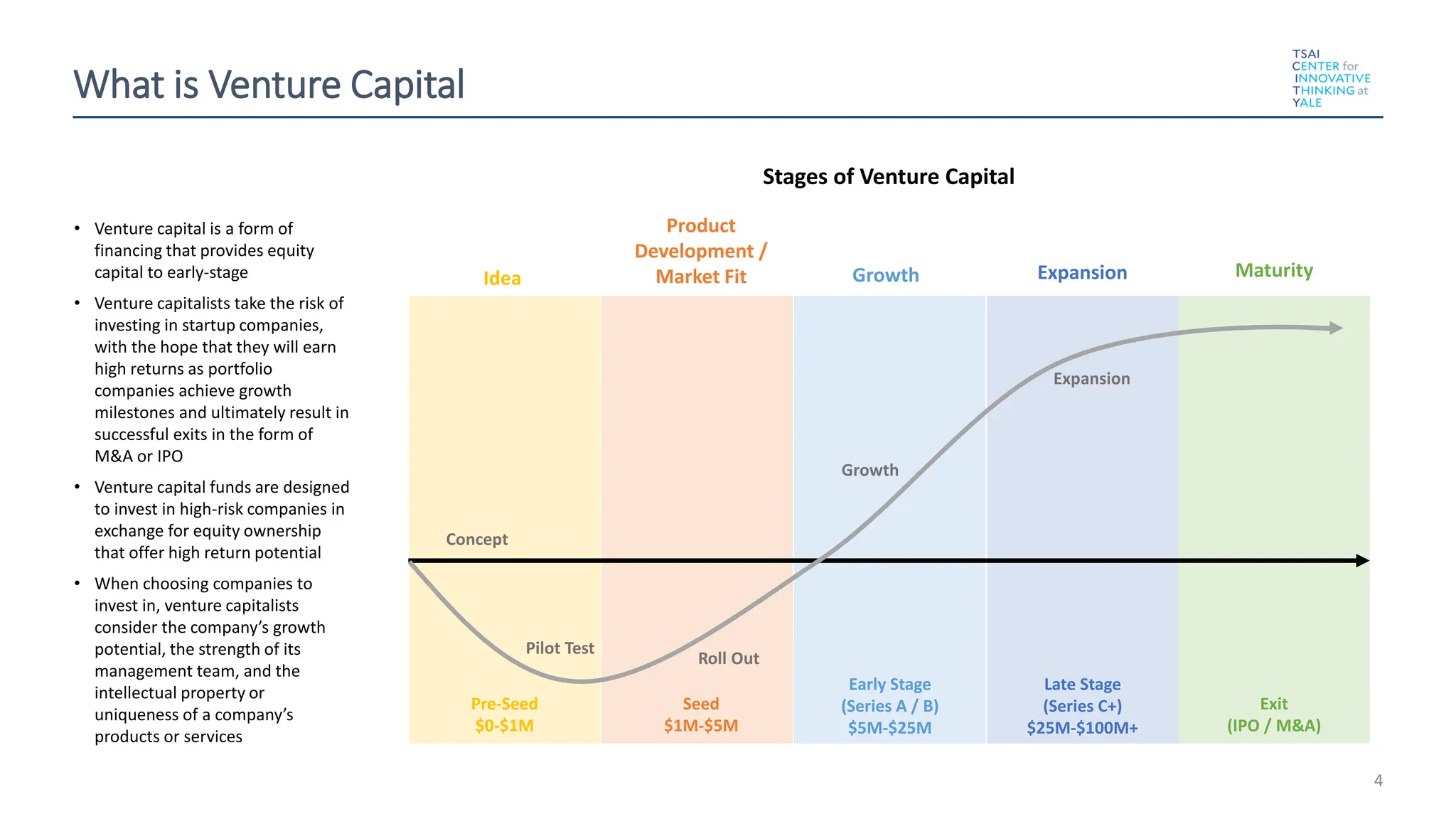 What is Venture Capital
4
Pre-Seed
$0-$1M
Seed
$1M-$5M
Early Stage
(Series A / B)
$5M-$25M
Late Stage
(Series C+)
$25M-$100M+
Exit
(IPO / M&A)
Idea
Product
Development /
Market Fit Growth Expansion Maturity
Concept
Pilot Test
Roll Out
Growth
Expansion
• Venture capital is a form of
financing that provides equity
capital to early-stage
• Venture capitalists take the risk of
investing in startup companies,
with the hope that they will earn
high returns as portfolio
companies achieve growth
milestones and ultimately result in
successful exits in the form of
M&A or IPO
• Venture capital funds are designed
to invest in high-risk companies in
exchange for equity ownership
that offer high return potential
• When choosing companies to
invest in, venture capitalists
consider the company’s growth
potential, the strength of its
management team, and the
intellectual property or
uniqueness of a company’s
products or services
Stages of Venture Capital
 