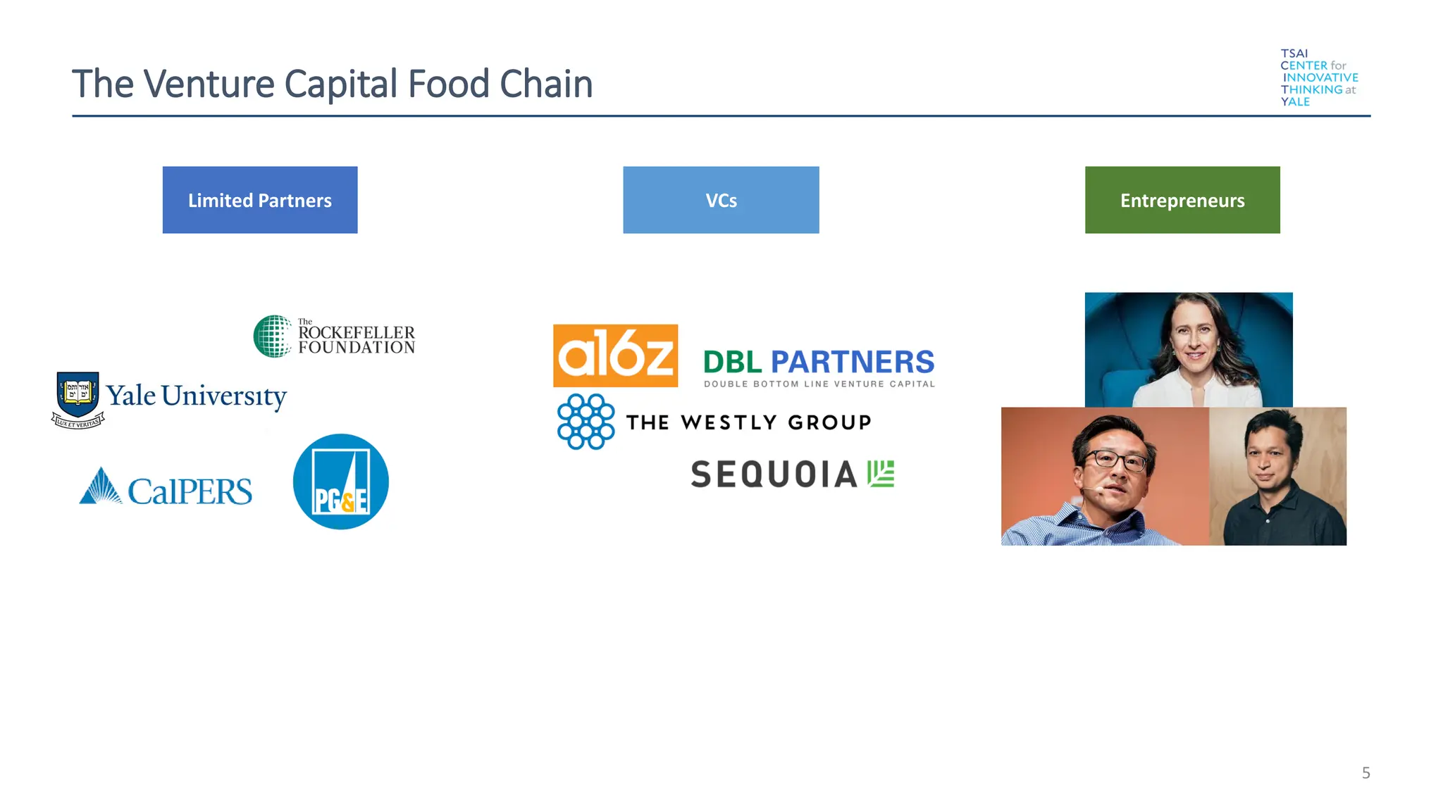 The Venture Capital Food Chain
5
Limited Partners VCs Entrepreneurs
 