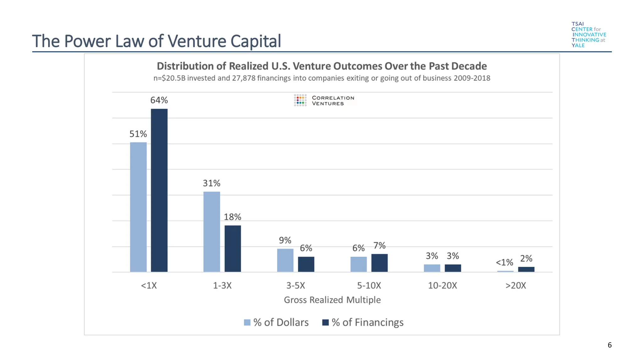 6
The Power Law of Venture Capital
 