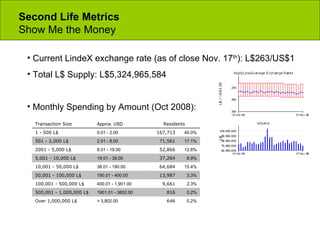 Second Life Metrics Show Me the Money Current LindeX exchange rate (as of close Nov. 17 th ): L$263/US$1 Total L$ Supply: L$5,324,965,584 Monthly Spending by Amount (Oct 2008): 0.2% 646 > 3,802.00 Over 1,000,000 L$ 0.2% 816 1901.01 - 3802.00 500,001 - 1,000,000 L$ 2.3% 9,661 400.01 - 1,901.00 100,001 - 500,000 L$ 3.3% 13,987 190.01 - 400.00 50,001 - 100,000 L$ 15.4% 64,684 38.01 - 190.00 10,001 - 50,000 L$ 8.9% 37,264 19.01 - 38.00 5,001 - 10,000 L$ 12.6% 52,866 8.01 - 19.00 2001 - 5,000 L$ 17.1% 71,561 2.01 - 8.00 501 - 2,000 L$ 40.0% 167,713 0.01 - 2.00 1 - 500 L$ Residents  Approx. USD Transaction Size  