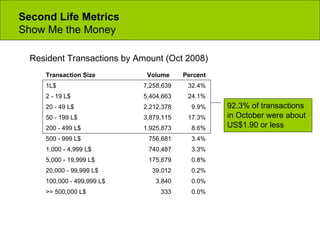 Second Life Metrics Show Me the Money Resident Transactions by Amount (Oct 2008) 92.3% of transactions in October were about US$1.90 or less 0.0% 333 >= 500,000 L$  0.0% 3,840 100,000 - 499,999 L$  0.2% 39,012 20,000 - 99,999 L$  0.8% 175,679 5,000 - 19,999 L$  3.3% 740,487 1,000 - 4,999 L$  3.4% 756,681 500 - 999 L$  8.6% 1,925,873 200 - 499 L$  17.3% 3,879,115 50 - 199 L$  9.9% 2,212,378 20 - 49 L$  24.1% 5,404,663 2 - 19 L$  32.4% 7,258,639 1L$  Percent Volume  Transaction Size  