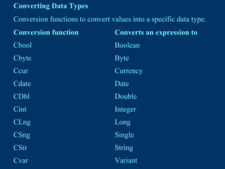 Converting Data Types
Conversion functions to convert values into a specific data type.
Conversion function Converts an expression to
Cbool Boolean
Cbyte Byte
Ccur Currency
Cdate Date
CDbl Double
Cint Integer
CLng Long
CSng Single
CStr String
Cvar Variant
 