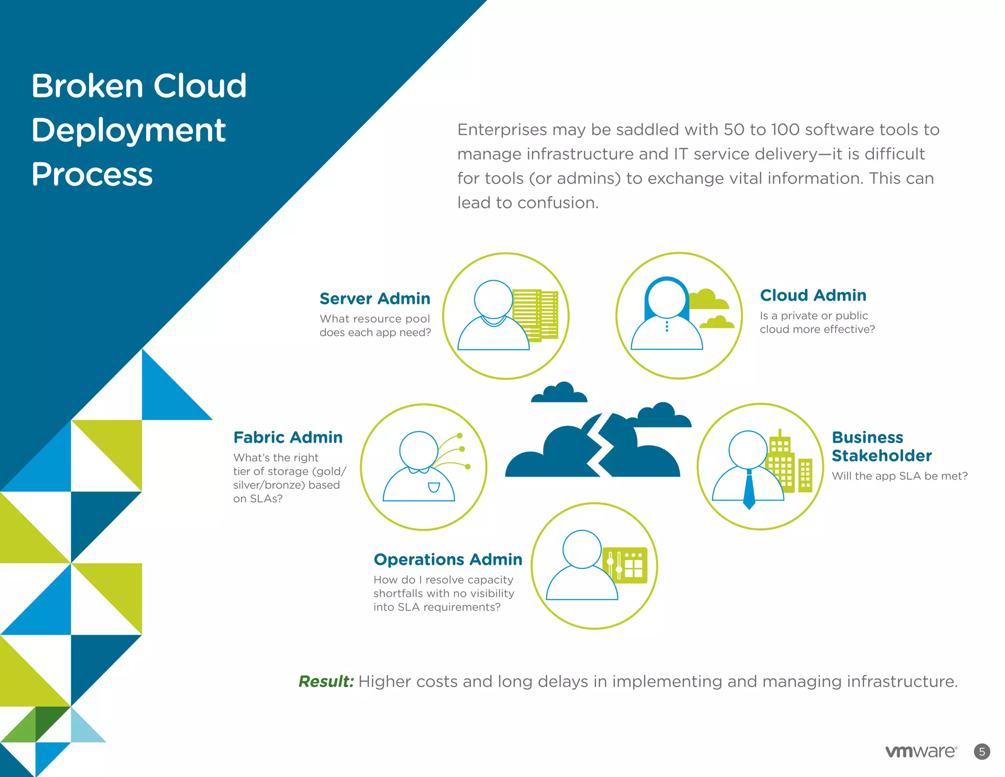 5
Broken Cloud
Deployment
Process
Enterprises may be saddled with 50 to 100 software tools to
manage infrastructure and IT service delivery—it is difficult
for tools (or admins) to exchange vital information. This can
lead to confusion.
Fabric Admin
What’s the right
tier of storage (gold/
silver/bronze) based
on SLAs?
Business
Stakeholder
Will the app SLA be met?
Cloud Admin
Is a private or public
cloud more effective?
Server Admin
What resource pool
does each app need?
Operations Admin
How do I resolve capacity
shortfalls with no visibility
into SLA requirements?
Result: Higher costs and long delays in implementing and managing infrastructure.
 