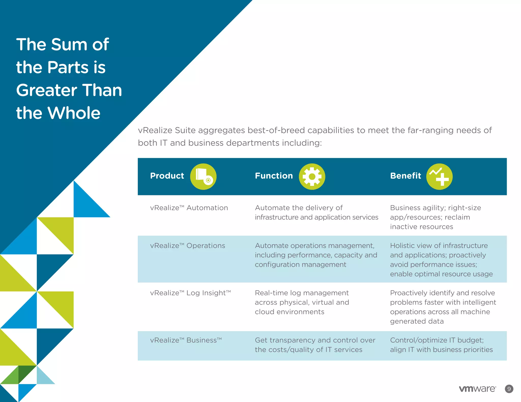 9
The Sum of
the Parts is
Greater Than
the Whole
vRealize Suite aggregates best-of-breed capabilities to meet the far-ranging needs of
both IT and business departments including:
Product
vRealize™ Automation
vRealize™ Operations
vRealize™ Log Insight™
vRealize™ Business™
Function
Automate the delivery of
infrastructure and application services
Automate operations management,
including performance, capacity and
configuration management
Real-time log management
across physical, virtual and
cloud environments
Get transparency and control over
the costs/quality of IT services
Benefit
Business agility; right-size
app/resources; reclaim
inactive resources
Holistic view of infrastructure
and applications; proactively
avoid performance issues;
enable optimal resource usage
Proactively identify and resolve
problems faster with intelligent
operations across all machine
generated data
Control/optimize IT budget;
align IT with business priorities
 