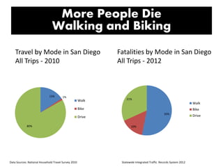 15% 1%
80%
Walk
Bike
Drive
35%
10%
21%
Walk
Bike
Drive
Travel by Mode in San Diego
All Trips - 2010
Fatalities by Mode in ...